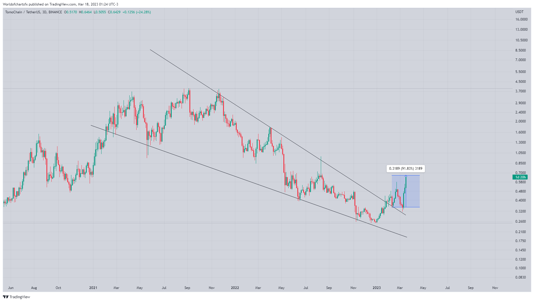 BINANCE:TOMOUSDT Chart Image by Worldofchartsfx