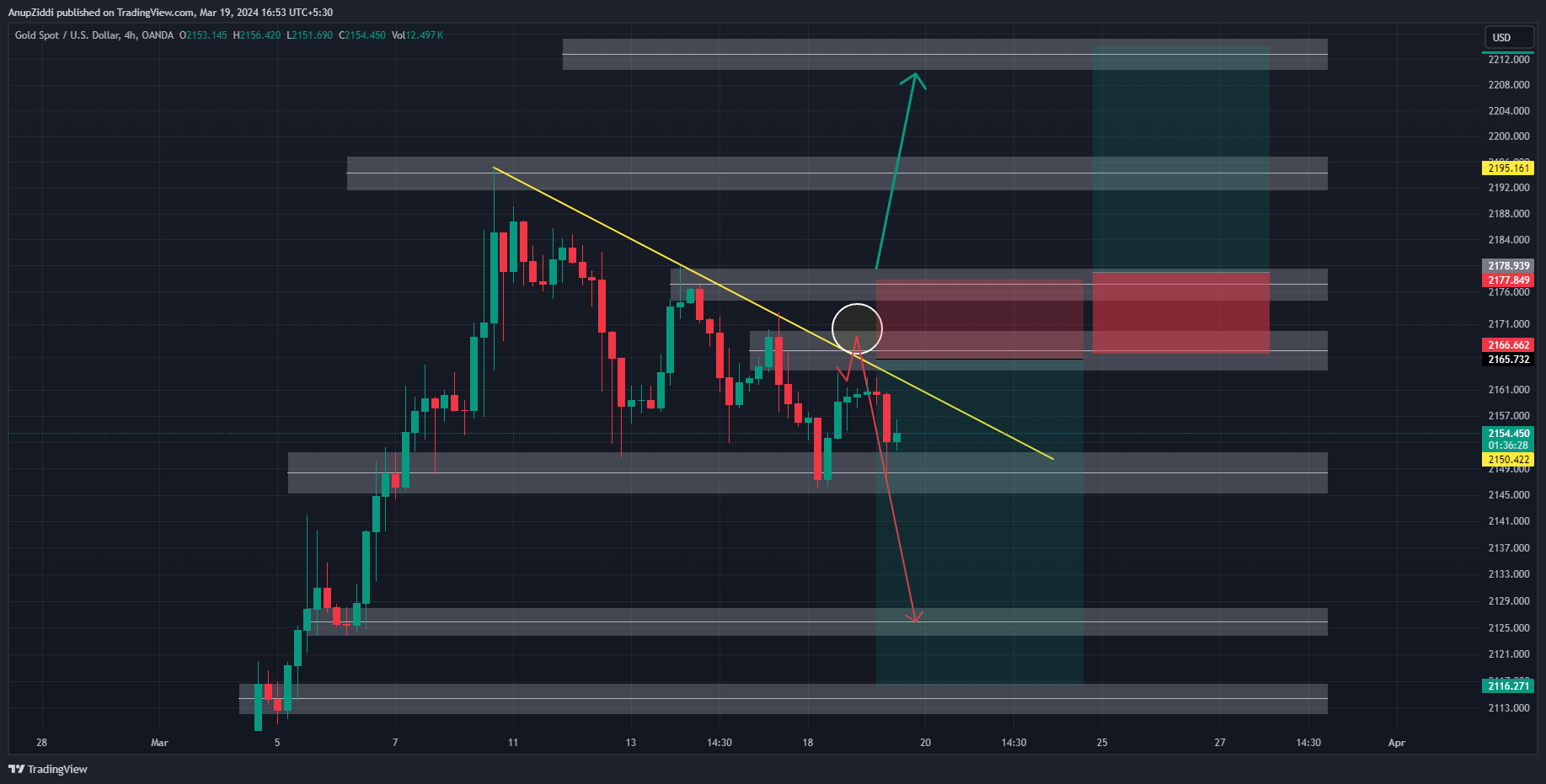 OANDA:XAUUSD Chart Image by AnupZiddi