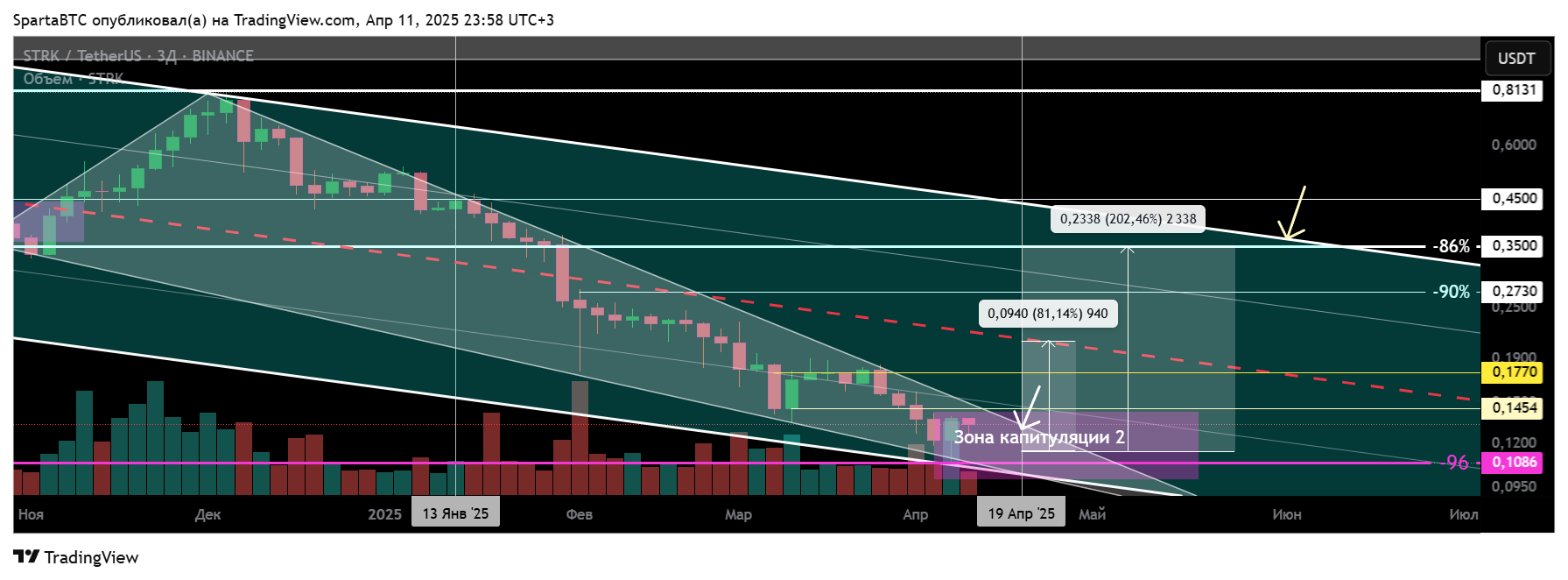 BINANCE:STRKUSDT Chart Image by SpartaBTC