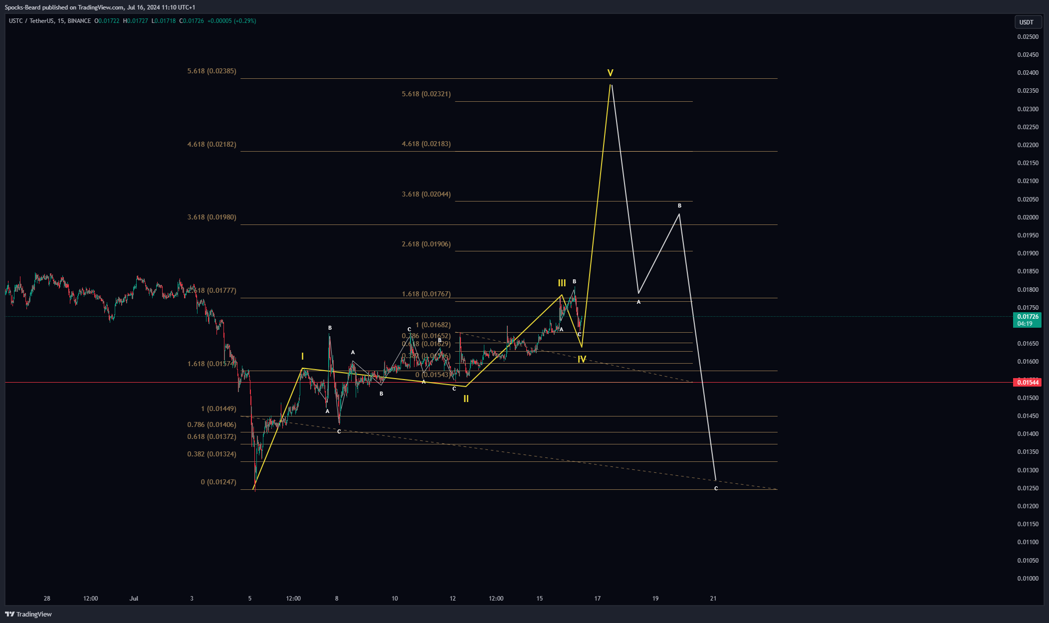 BINANCE:USTCUSDT Chart Image by Spocks-Beard