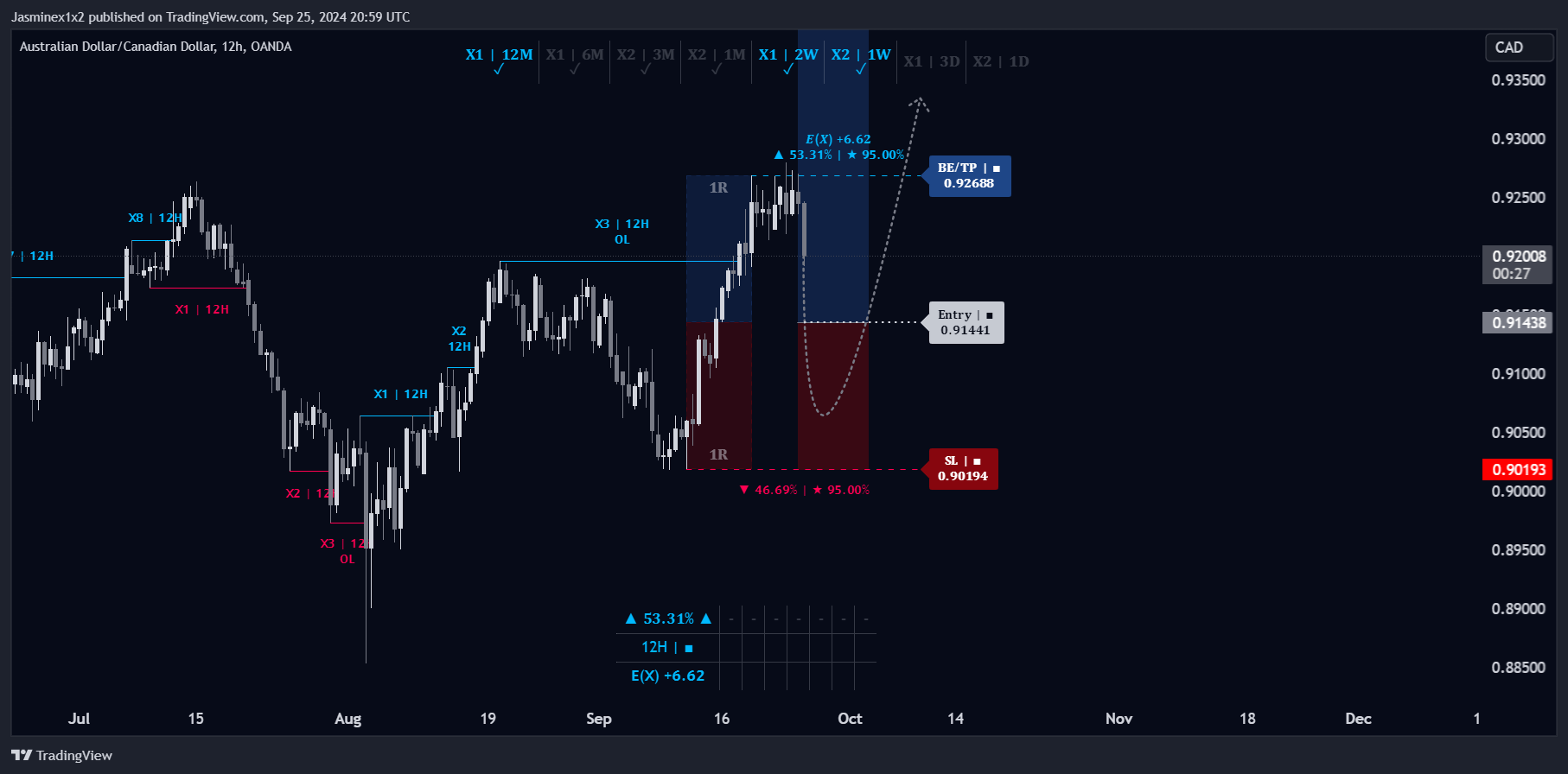 OANDA:AUDCAD Chart Image by Jasminex1x2