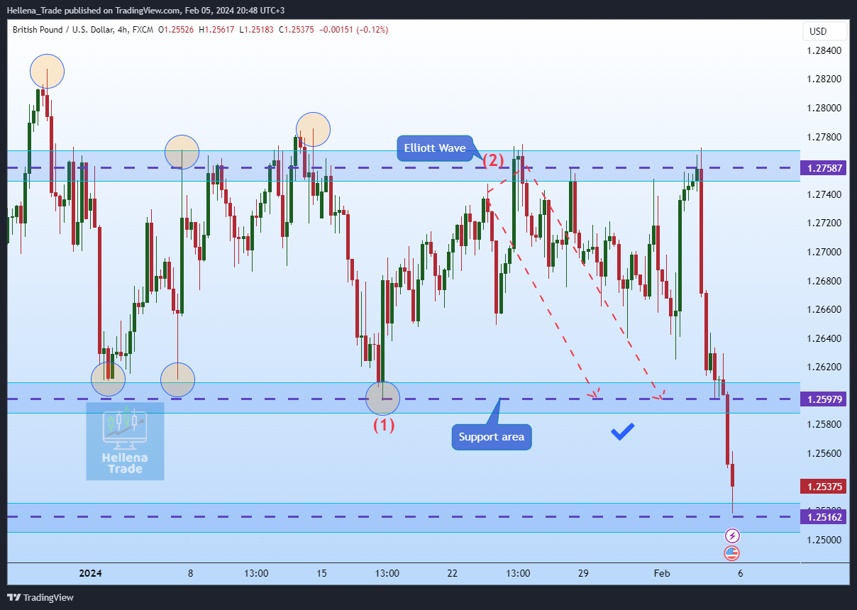 FX:GBPUSD Chart Image by Hellena_Trade