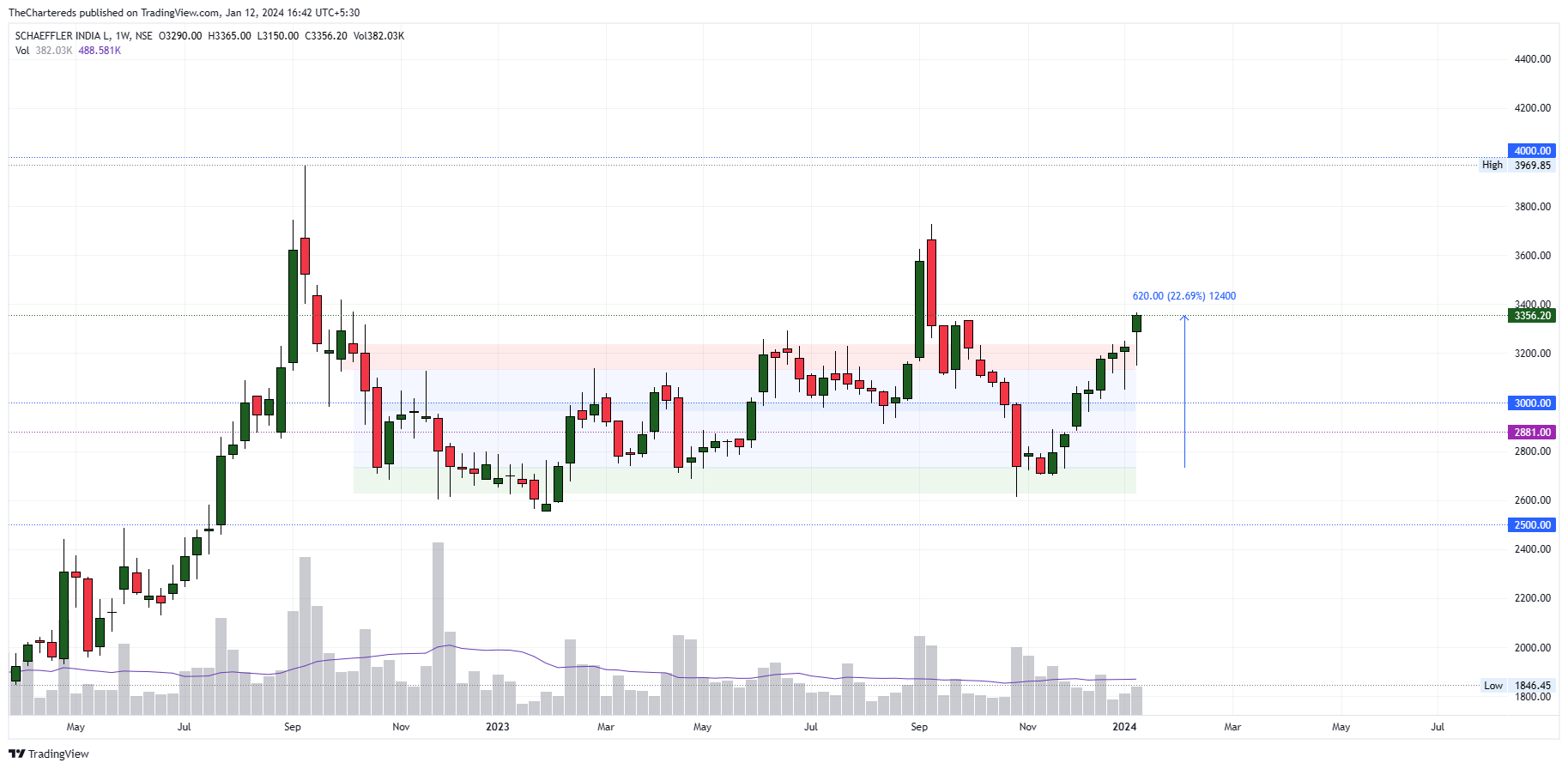 NSE:SCHAEFFLER Chart Image by TheChartereds