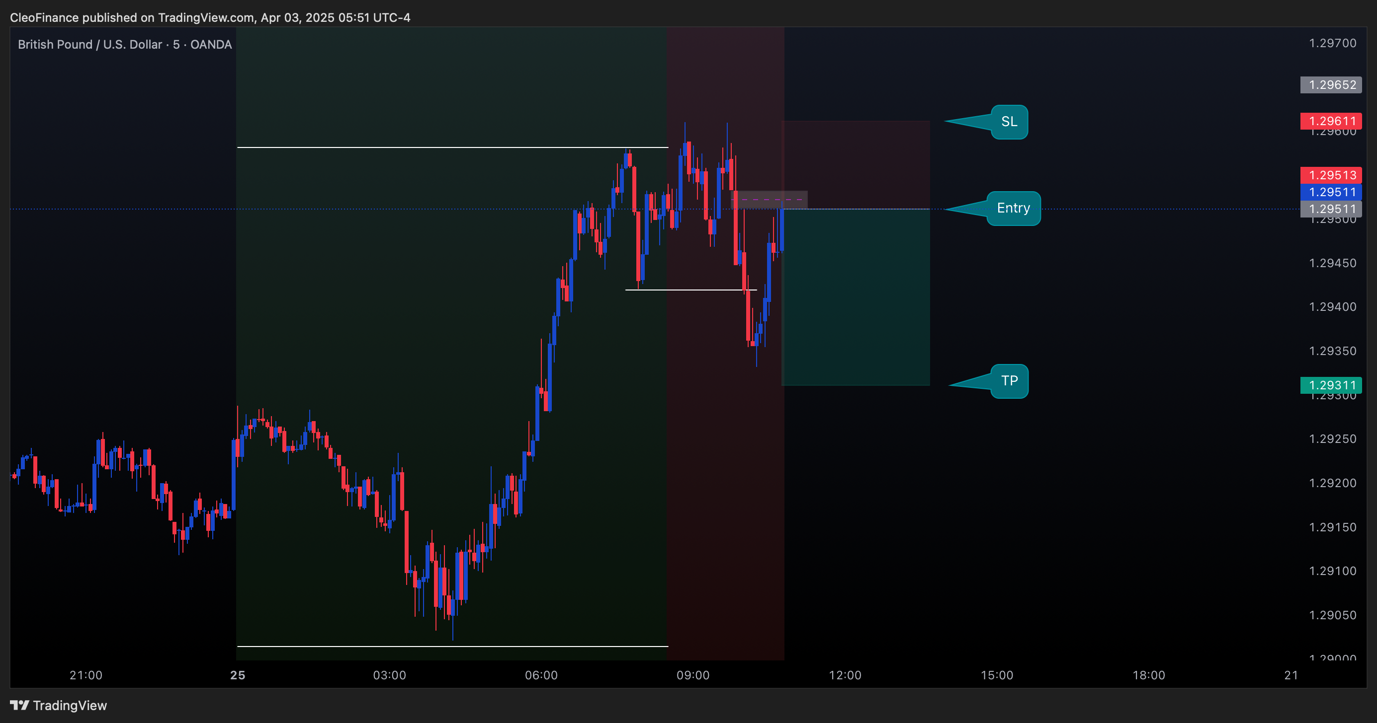 OANDA:GBPUSD Chart Image by CleoFinance