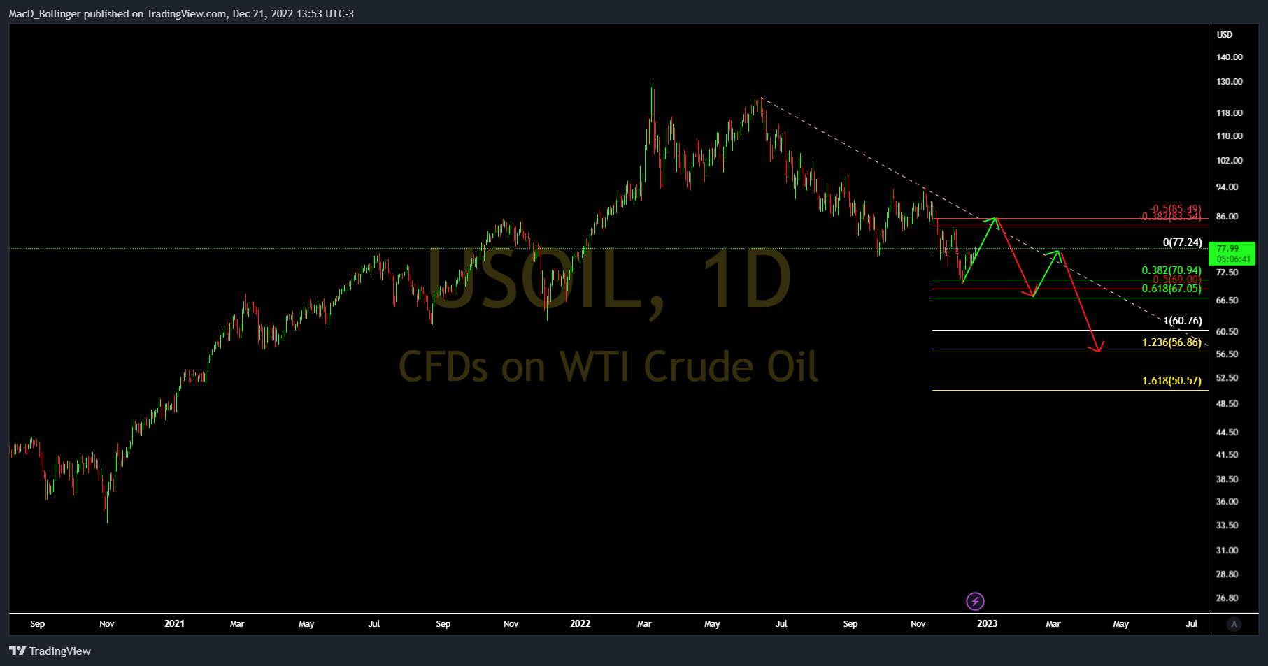 TVC:USOIL Chart Image by MacD_Bollinger