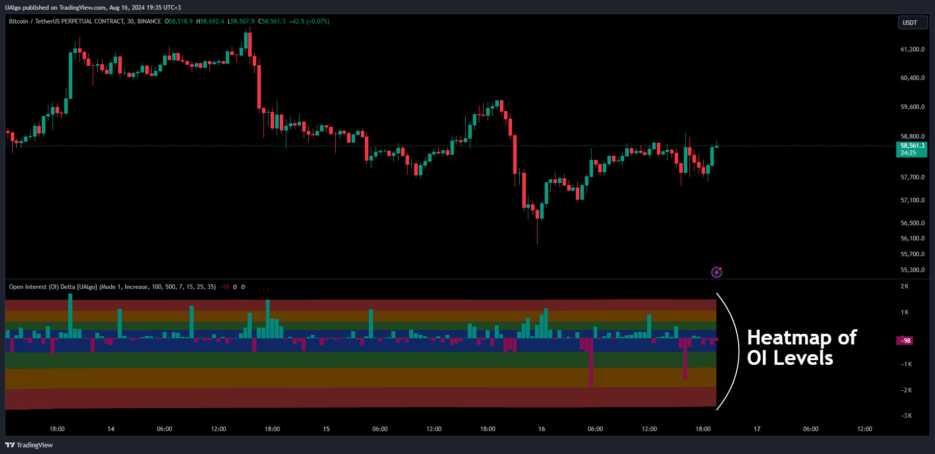 BINANCE:BTCUSDT.P Chart Image by UAlgo