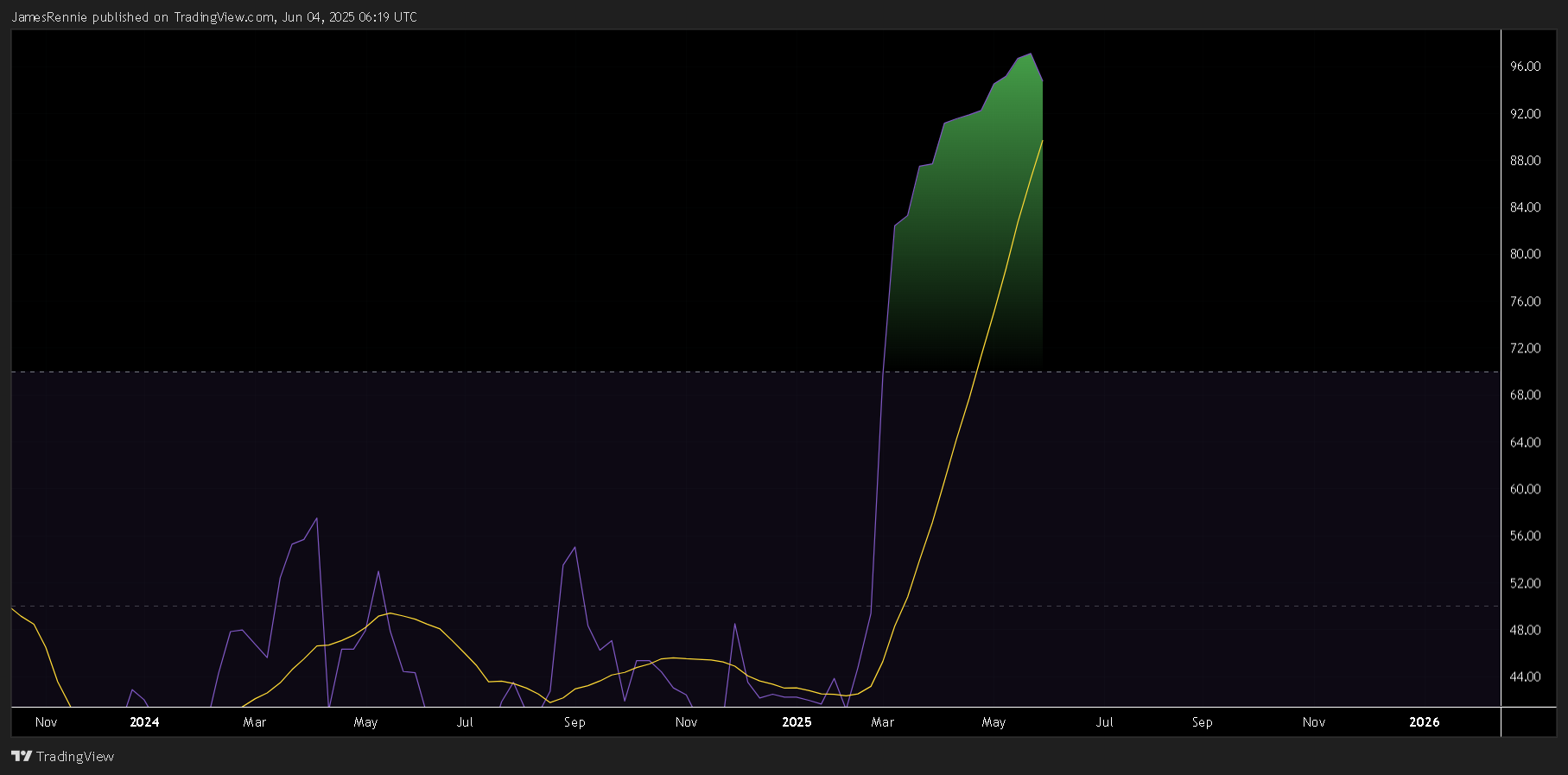 HOSE_DLY:VIC Chart Image by JamesRennie