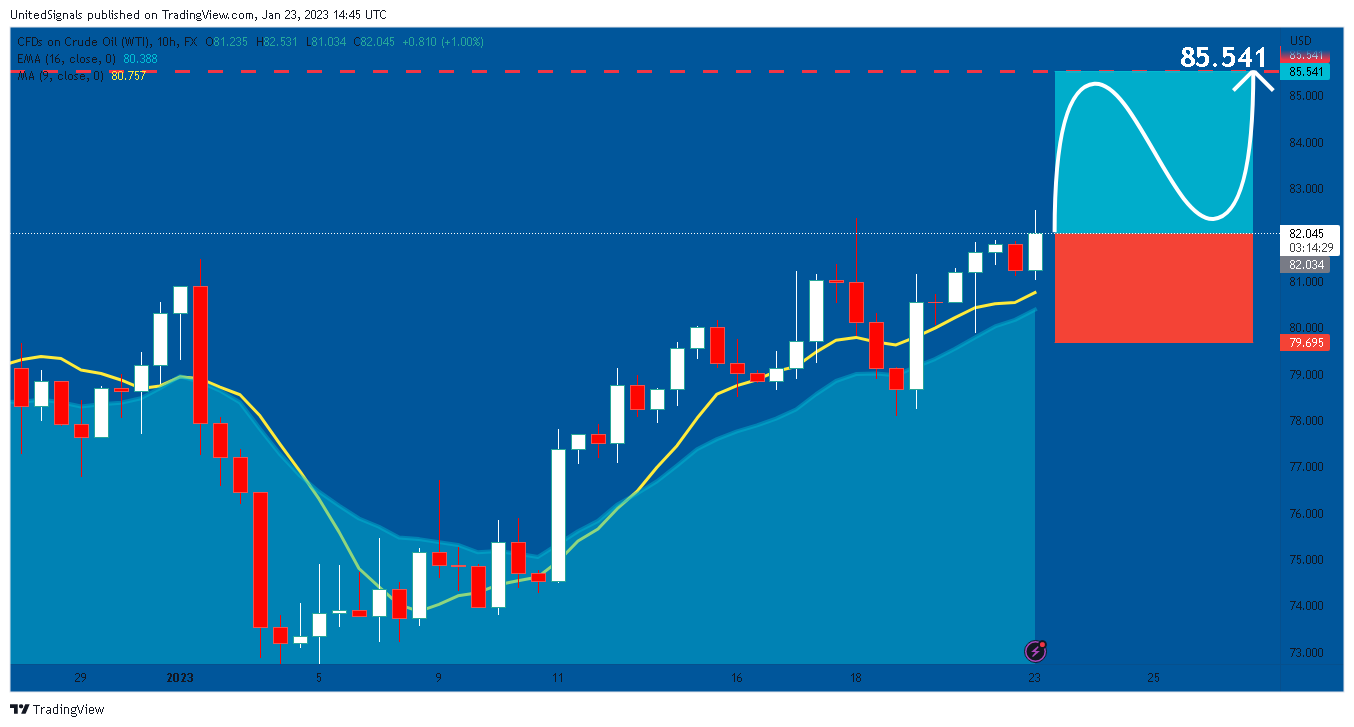 FX:USOIL Chart Image by UnitedSignals