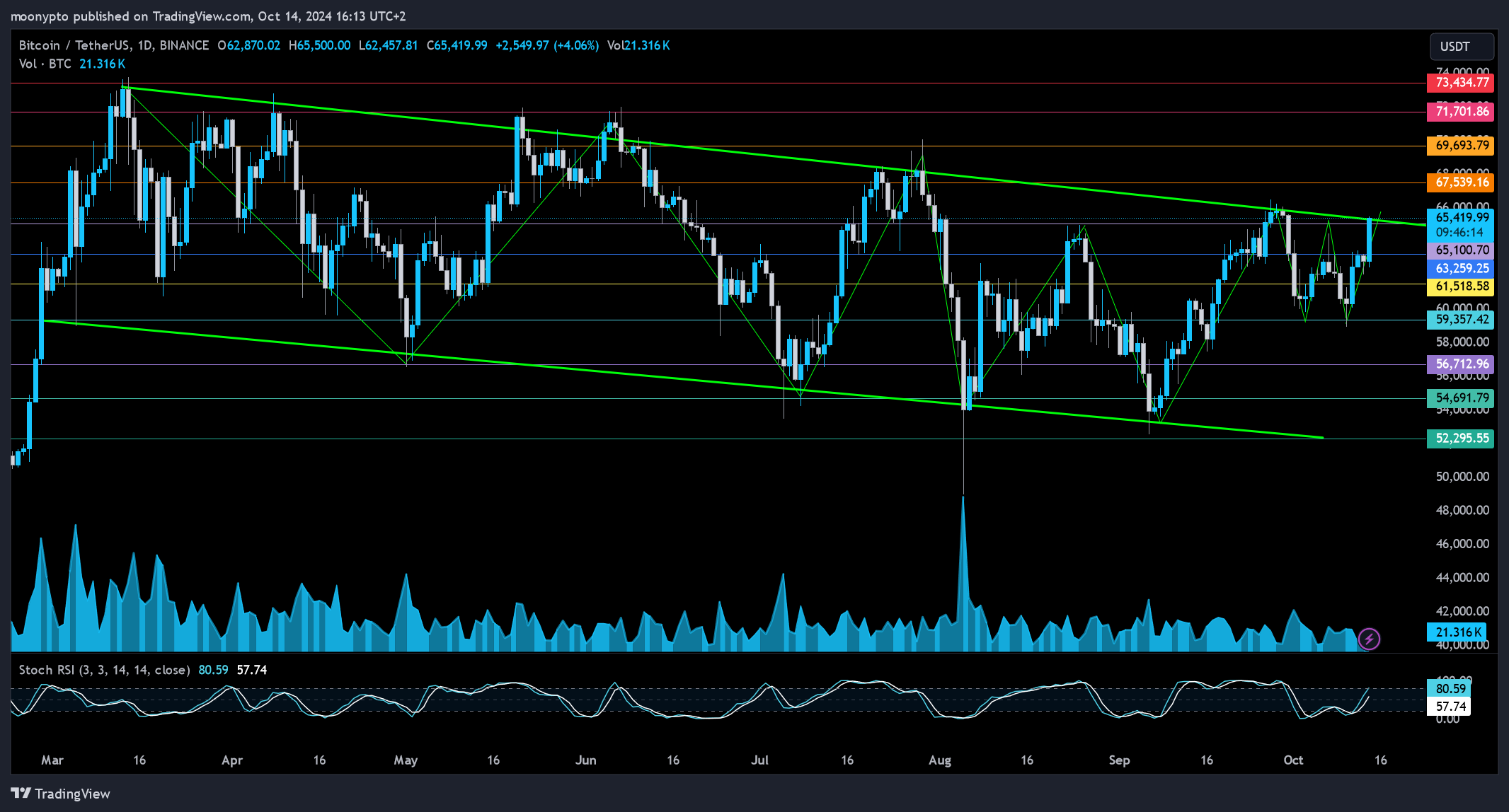 BINANCE:BTCUSDT Chart Image by moonypto
