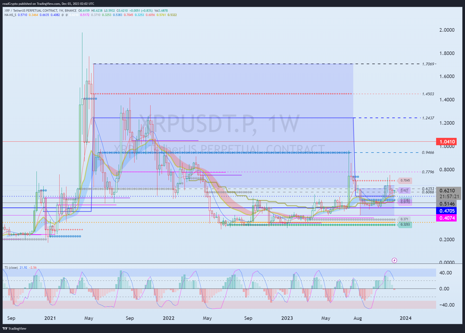 BINANCE:XRPUSDT.P Chart Image by readCrypto