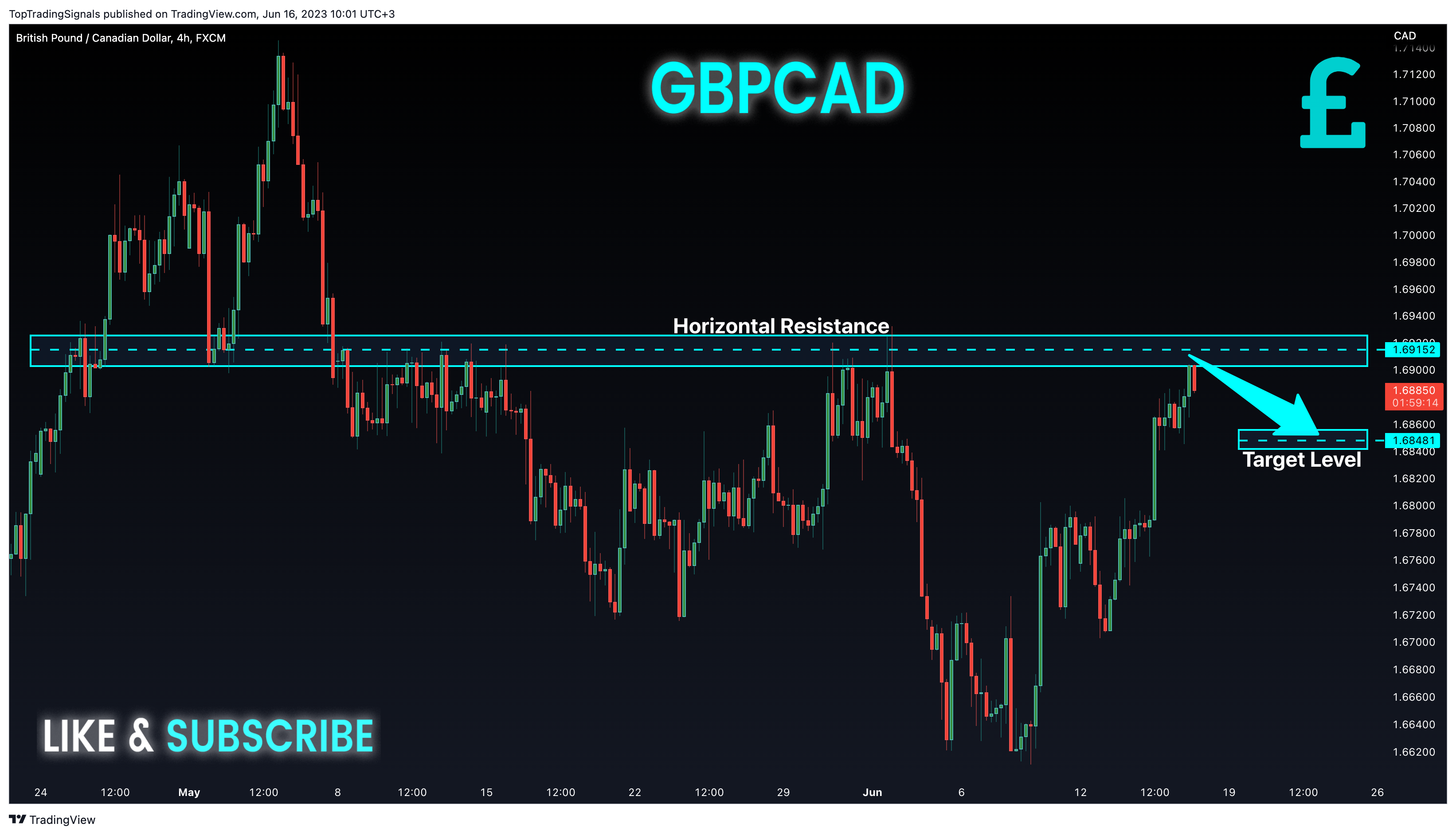 FX:GBPCAD Chart Image by TopTradingSignals