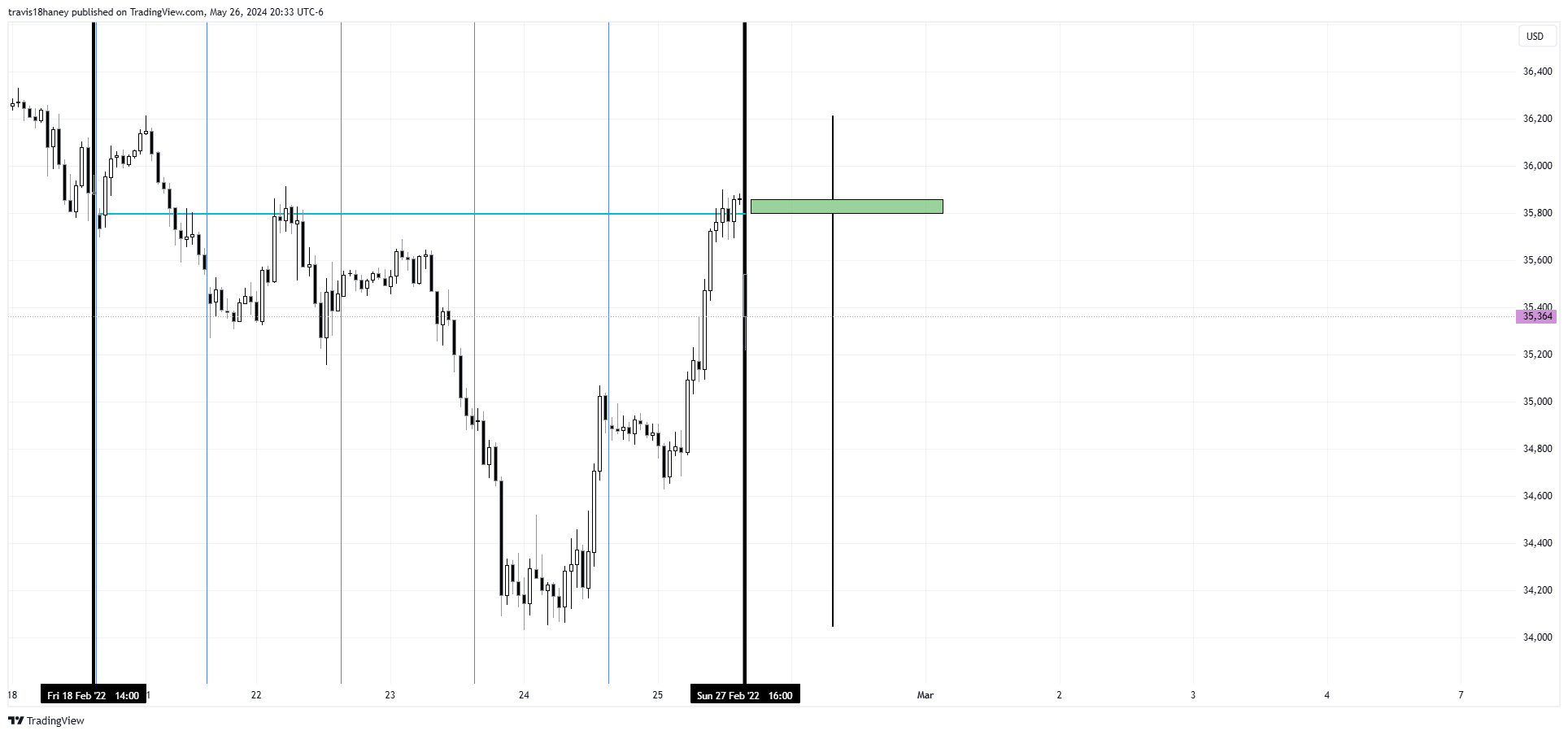 CBOT_MINI:YM1! Chart Image by Dow_Jones_Maestro