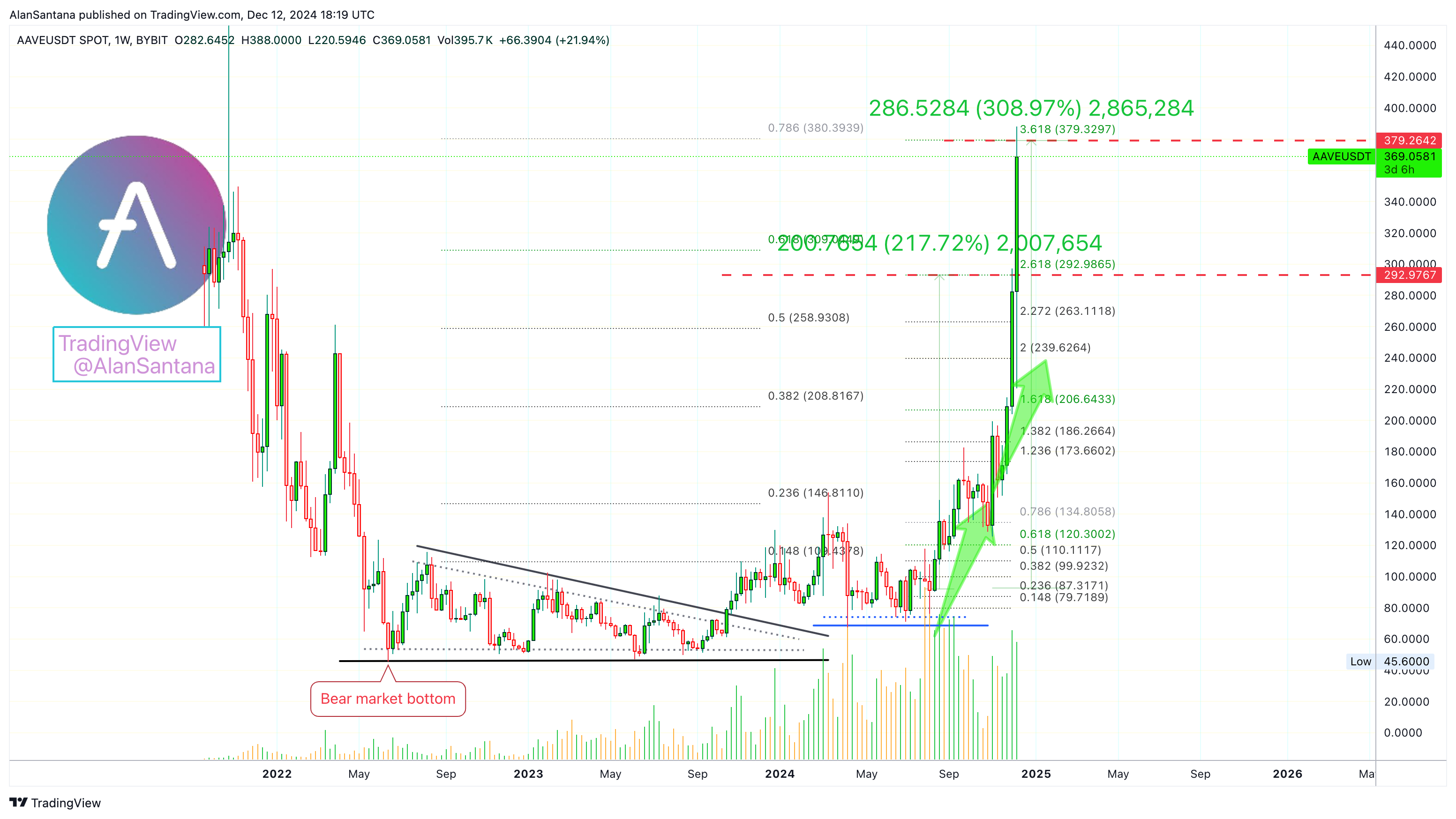BYBIT:AAVEUSDT Chart Image by MasterAnanda