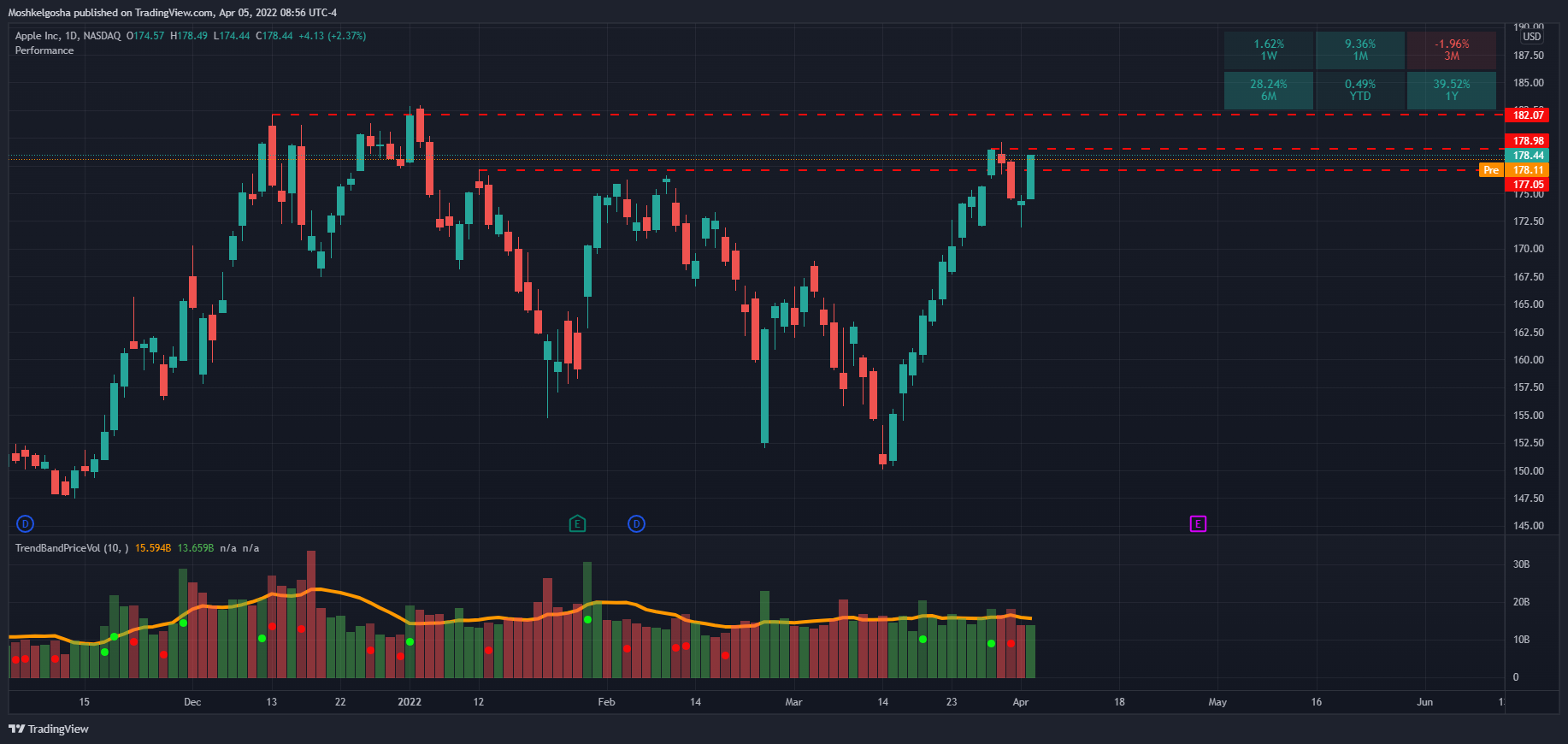NASDAQ:AAPL Chart Image by Moshkelgosha