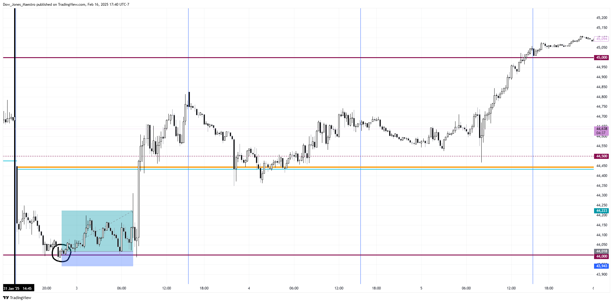 CBOT_MINI:YM1! Chart Image by Dow_Jones_Maestro