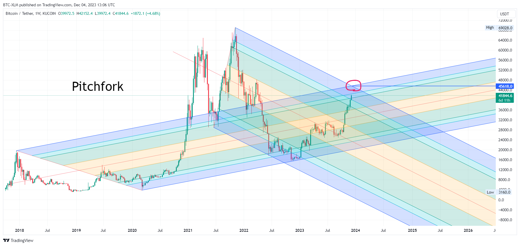 KUCOIN:BTCUSDT Chart Image by BTC-XLM
