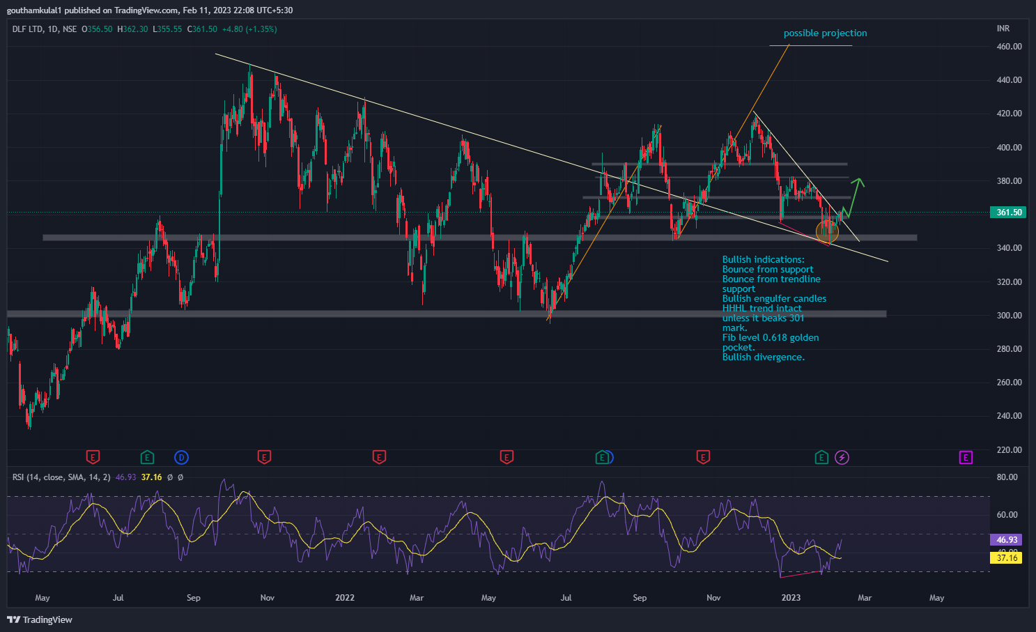 NSE:DLF Chart Image by gouthamkulal1