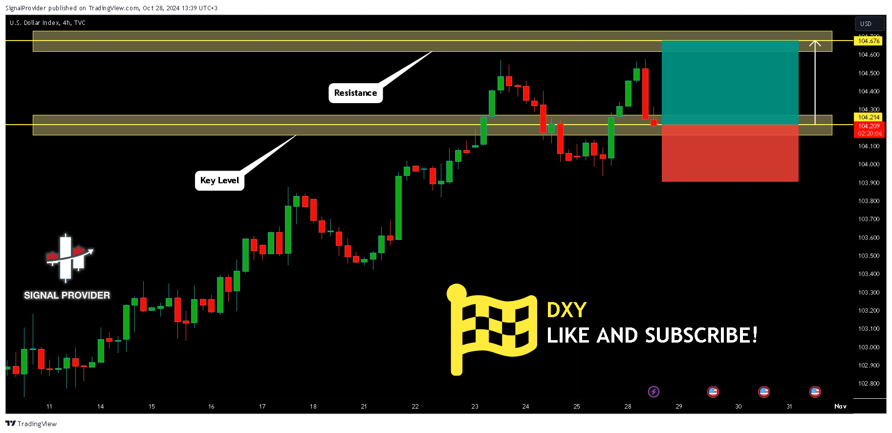TVC:DXY Chart Image by SignalProvider