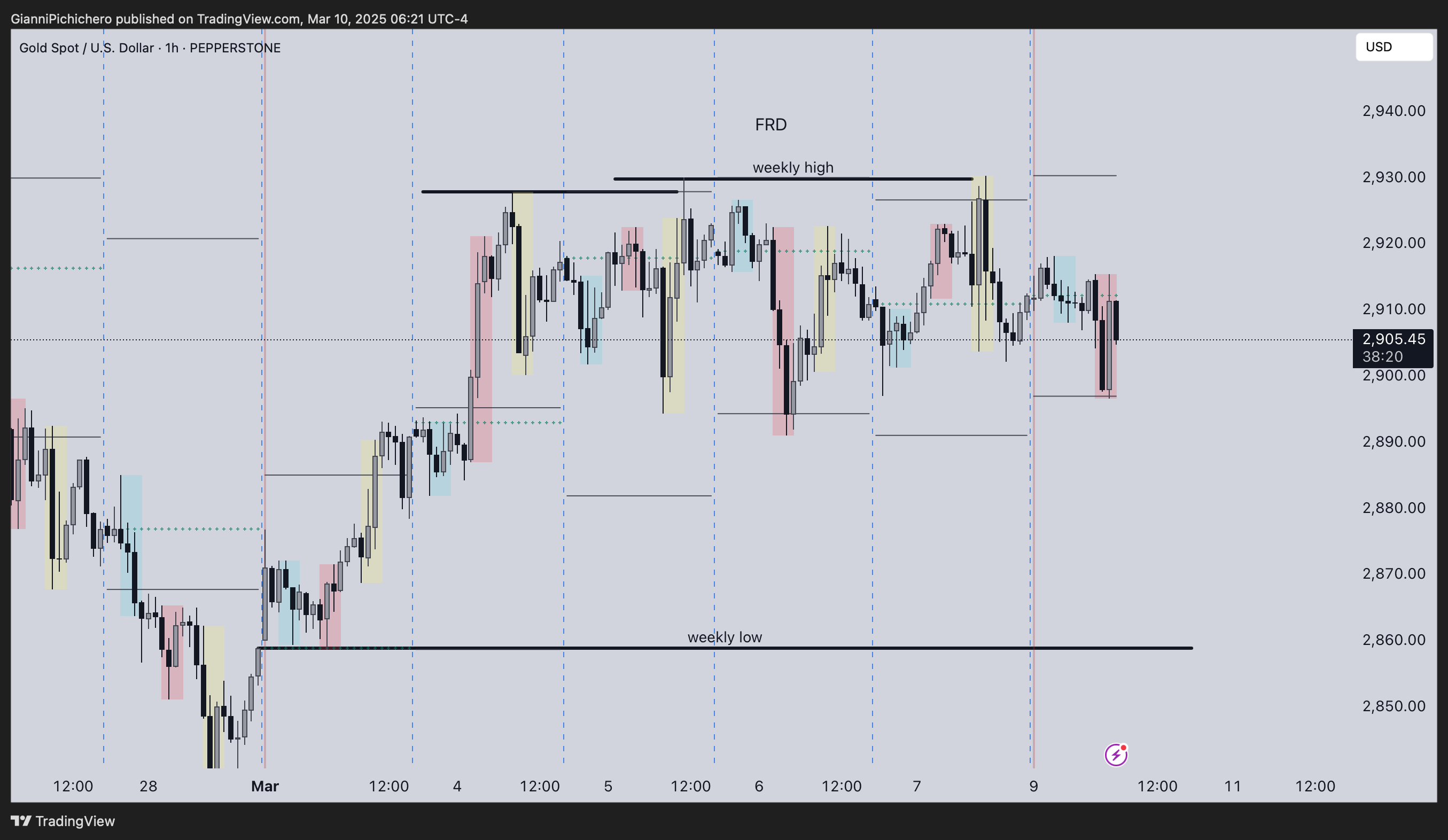 PEPPERSTONE:XAUUSD Chart Image by GianniPichichero