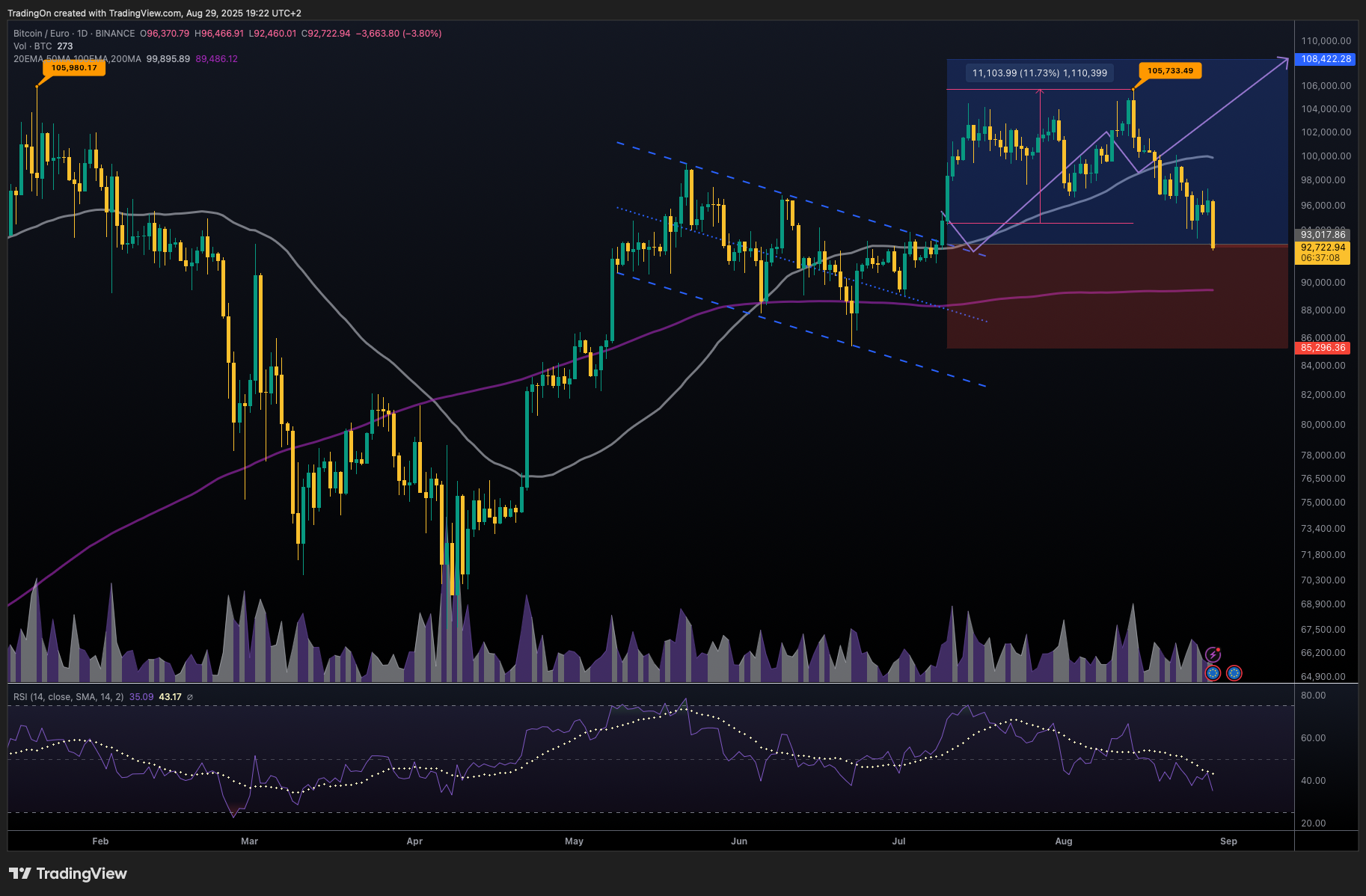 BINANCE:BTCEUR Chart Image by TradingOn