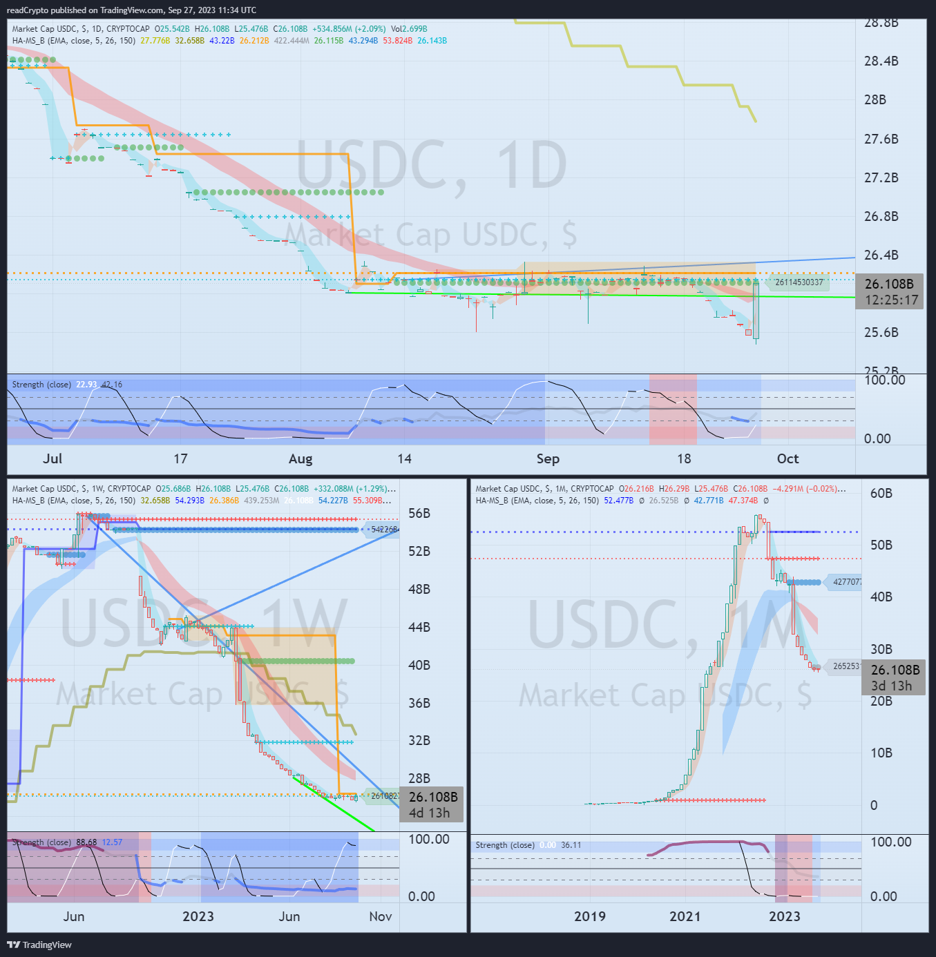 CRYPTOCAP:USDC Chart Image by readCrypto