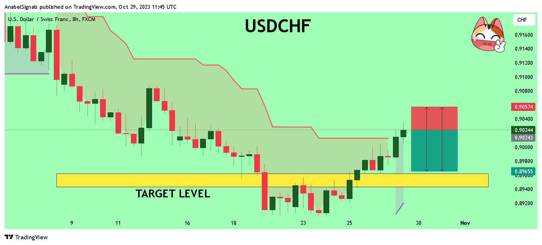 FX:USDCHF Chart Image by AnabelSignals