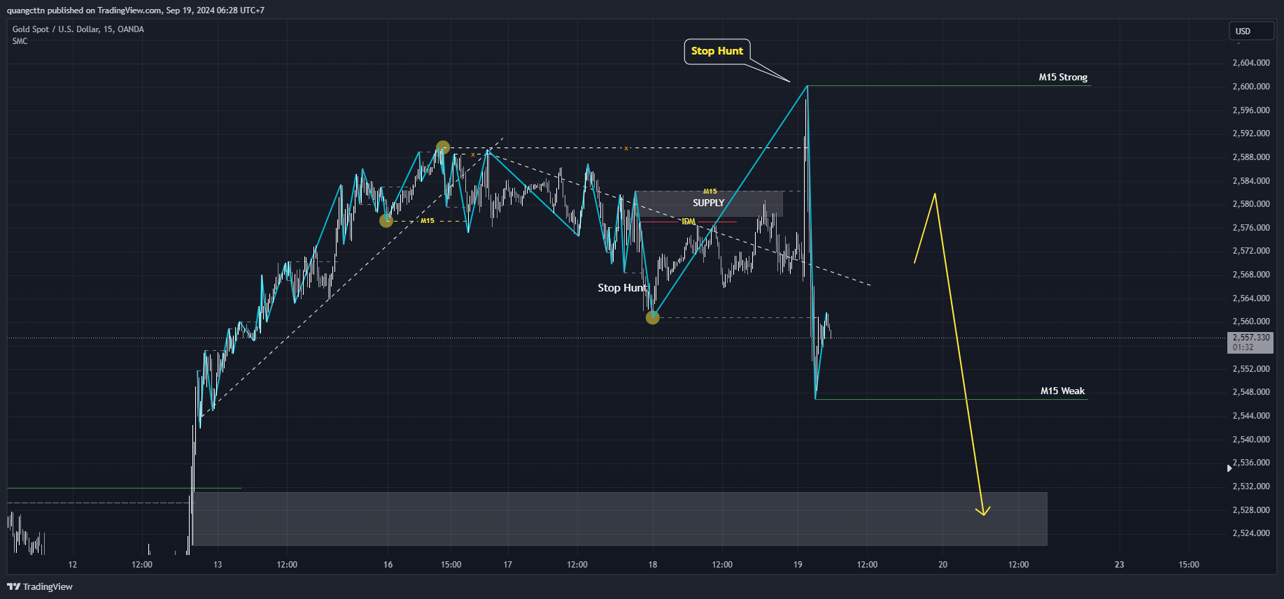 OANDA:XAUUSD Chart Image by quangcttn