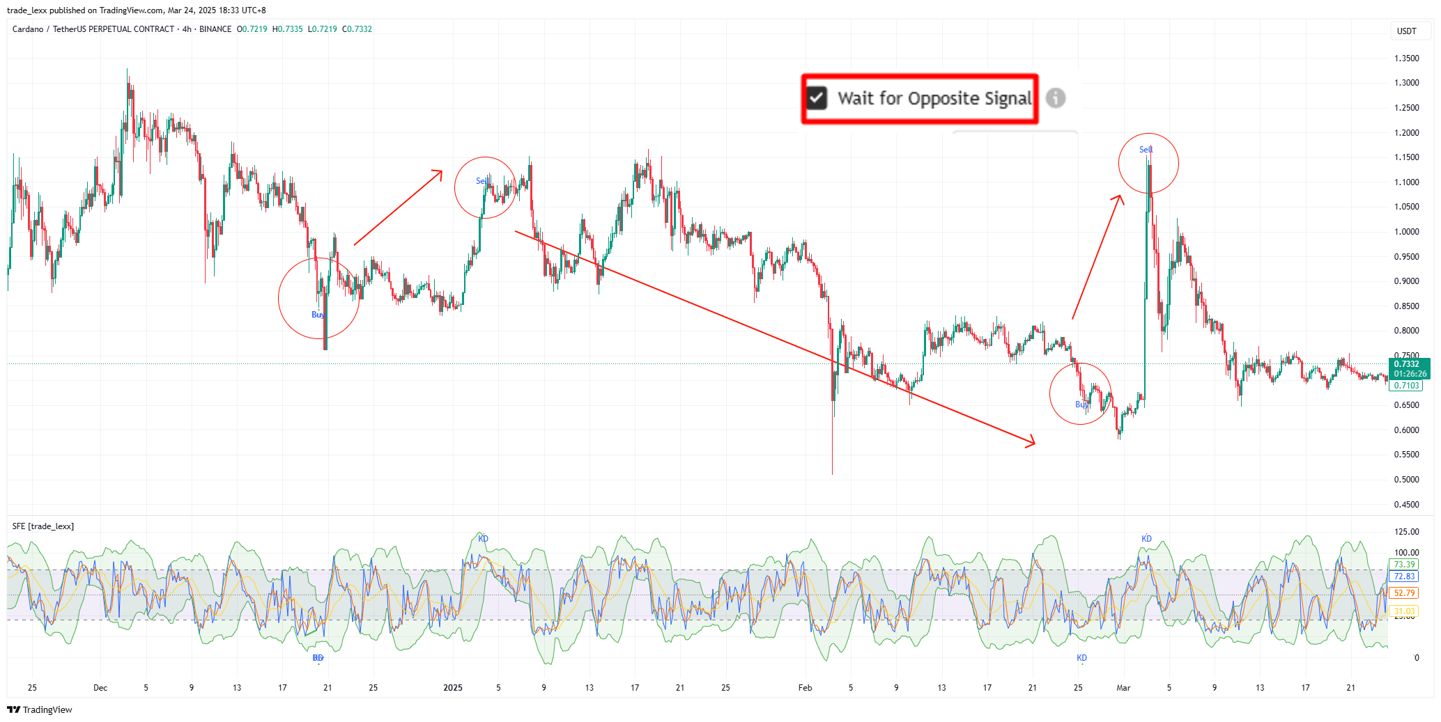 BINANCE:ADAUSDT.P Chart Image by trade_lexx