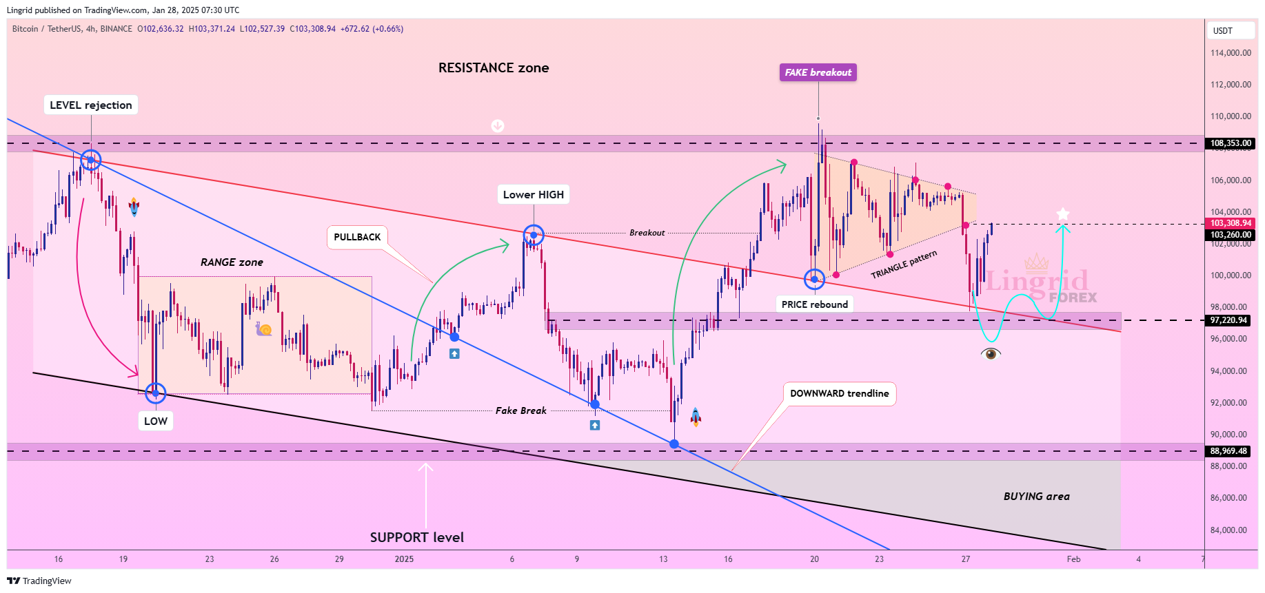 BINANCE:BTCUSDT Chart Image by Lingrid