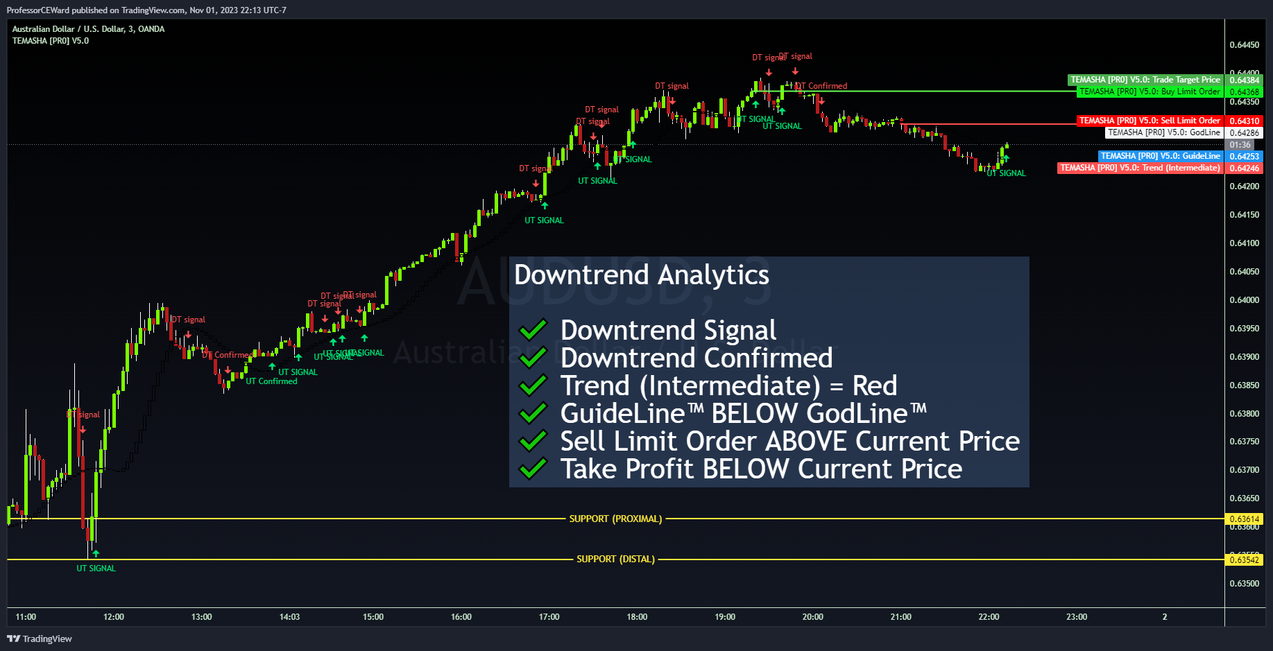 OANDA:AUDUSD Chart Image by ProfessorCEWard