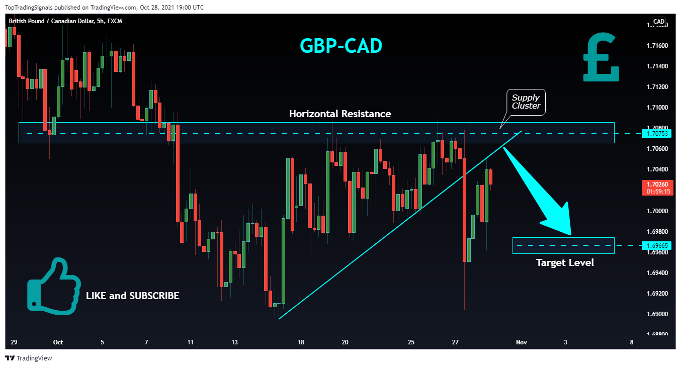 FX:GBPCAD Chart Image by TopTradingSignals