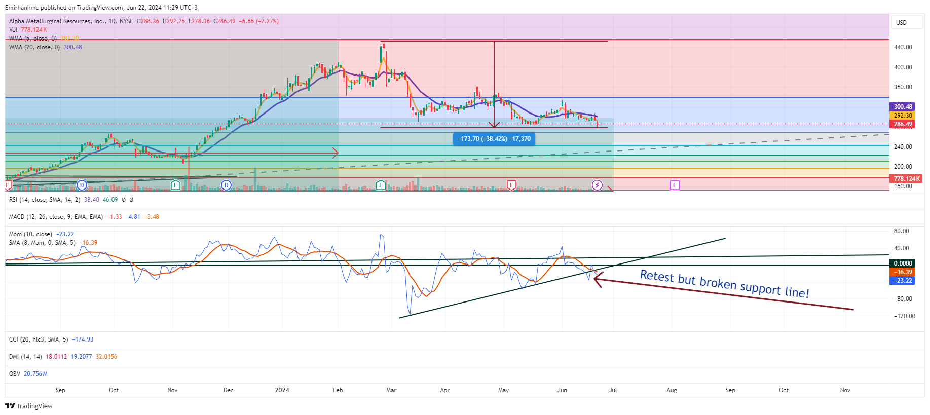 BATS:AMR Chart Image by Emirhanhmc
