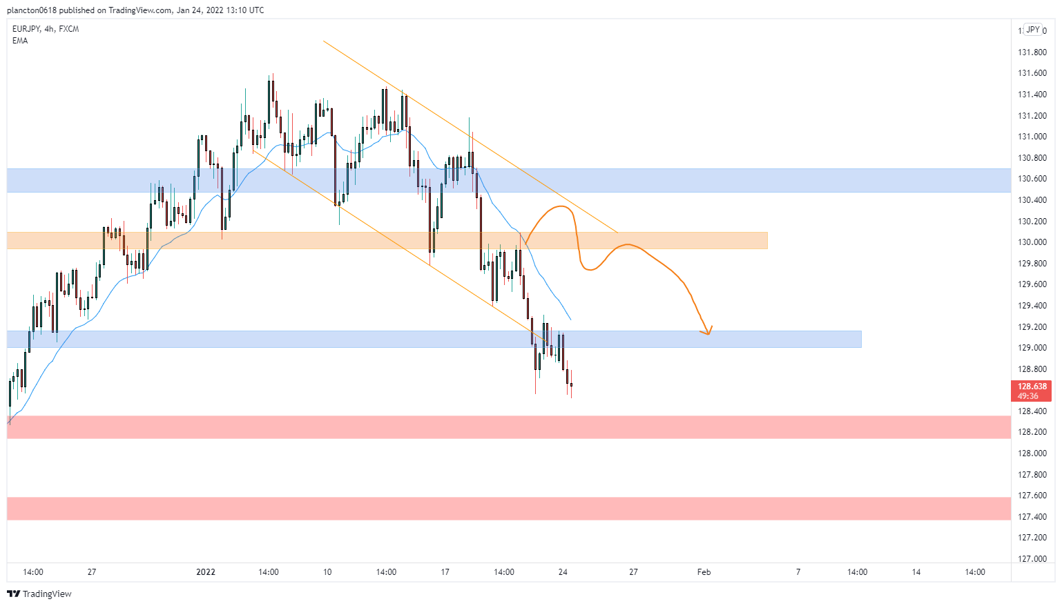 FX:EURJPY Chart Image by InkyGrip