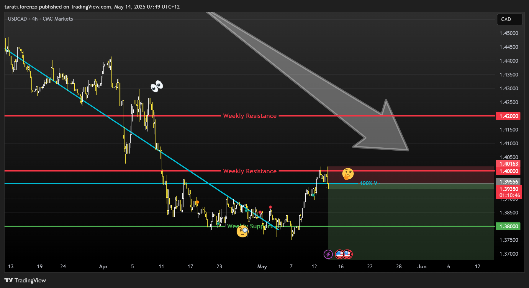 CMCMARKETS:USDCAD Chart Image by tarati.lorenzo