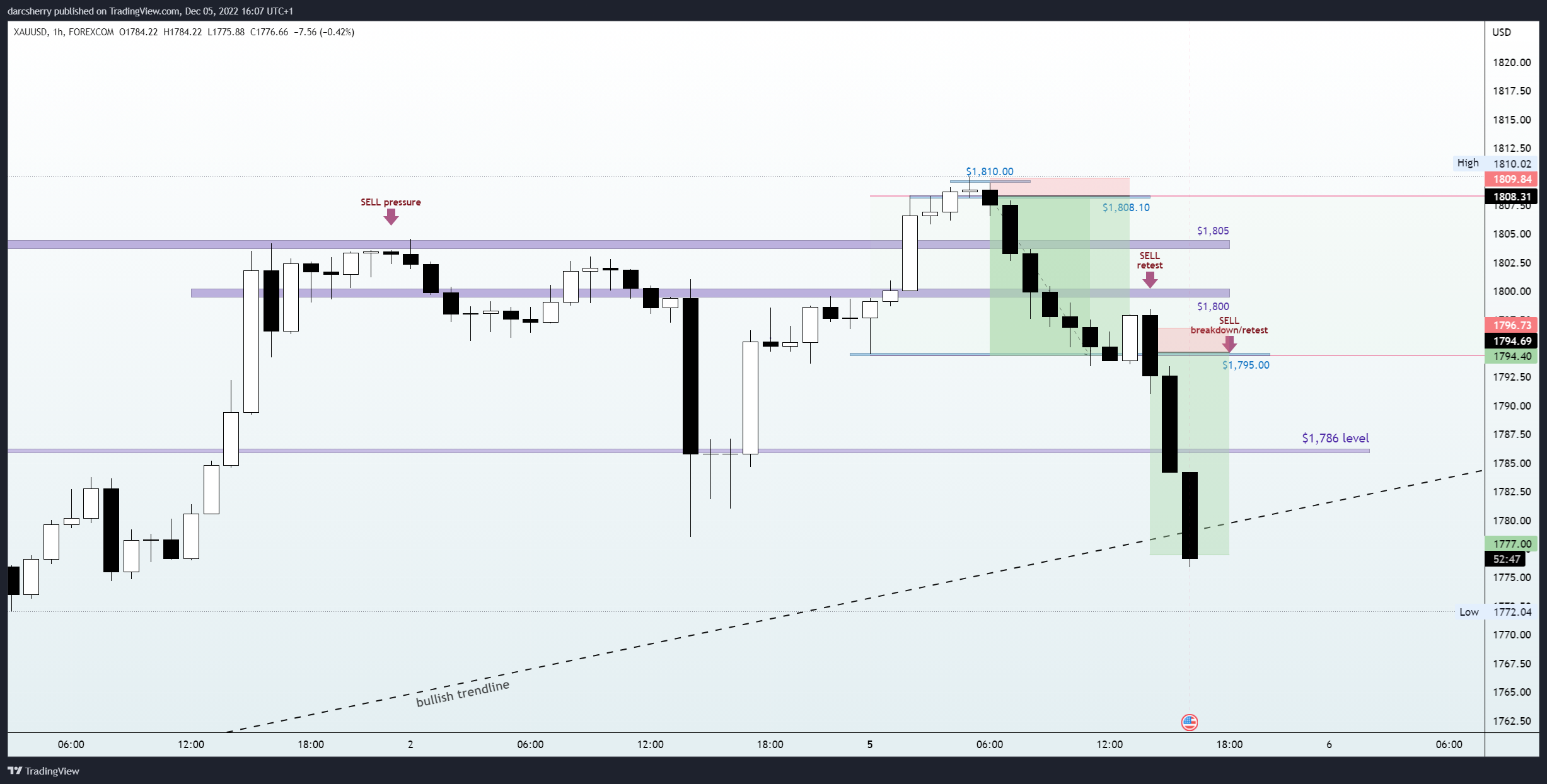 FOREXCOM:XAUUSD Chart Image by darcsherry