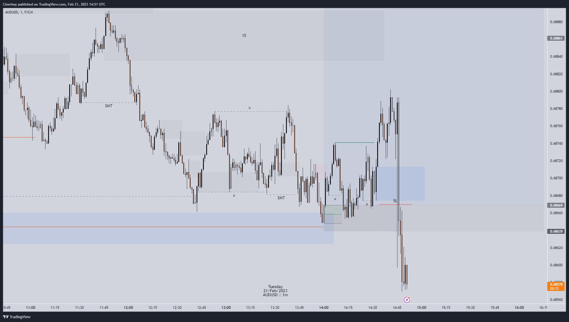 FX:AUDUSD Chart Image by Cleerboy