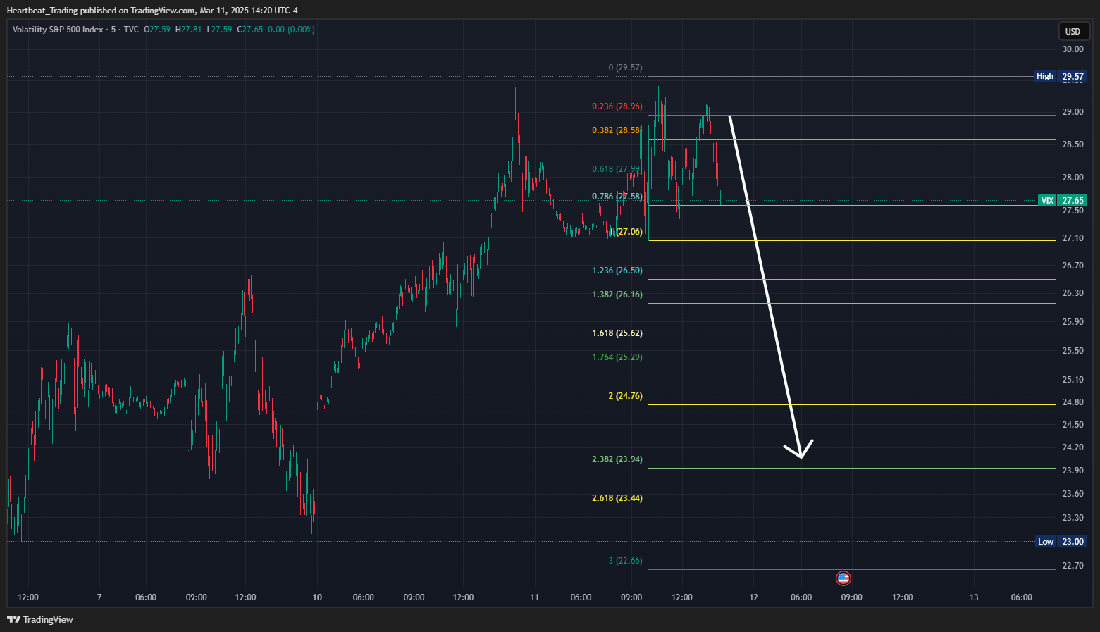 TVC:VIX Chart Image by Heartbeat_Trading
