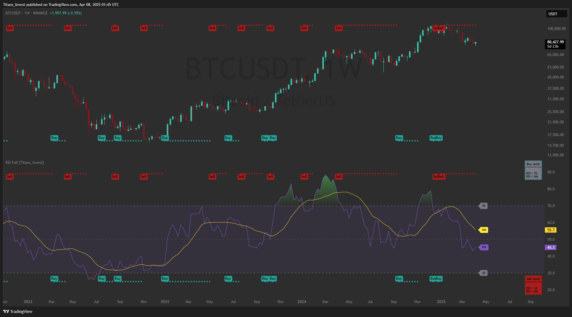 BINANCE:BTCUSDT Chart Image by Titans_Invest