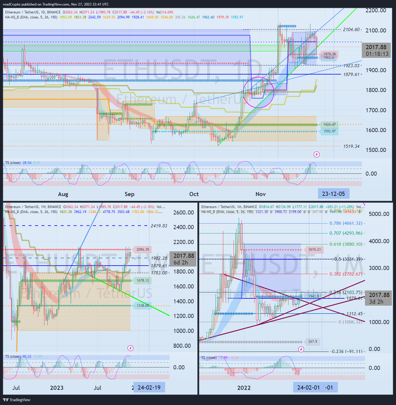 BINANCE:ETHUSDT Chart Image by readCrypto