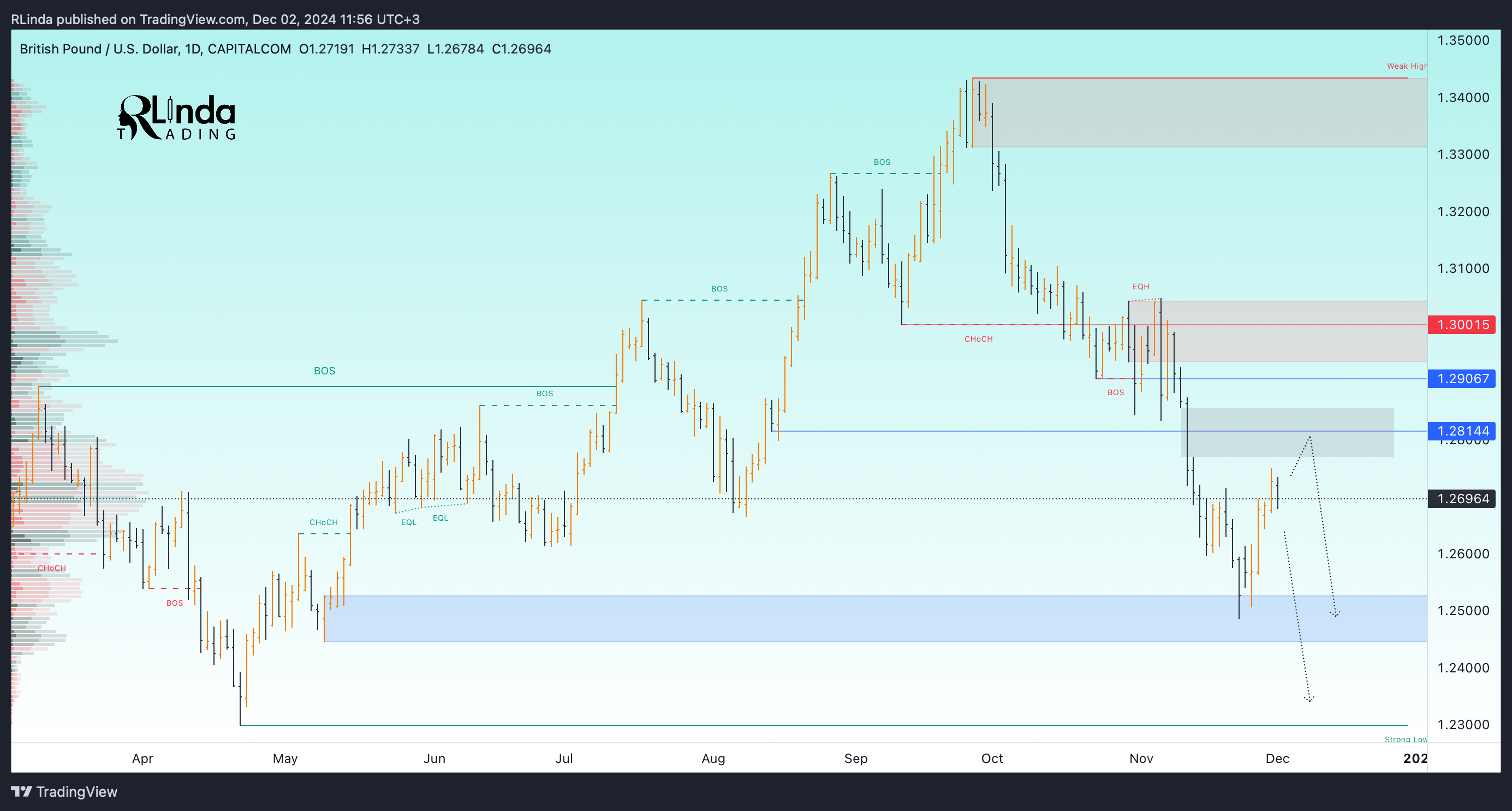 CAPITALCOM:GBPUSD Chart Image by RLinda
