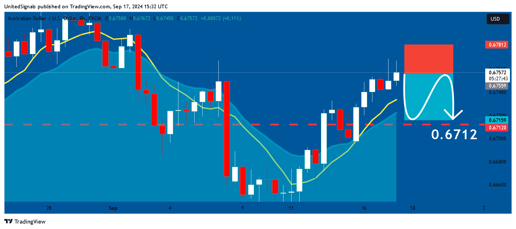 FX:AUDUSD Chart Image by UnitedSignals
