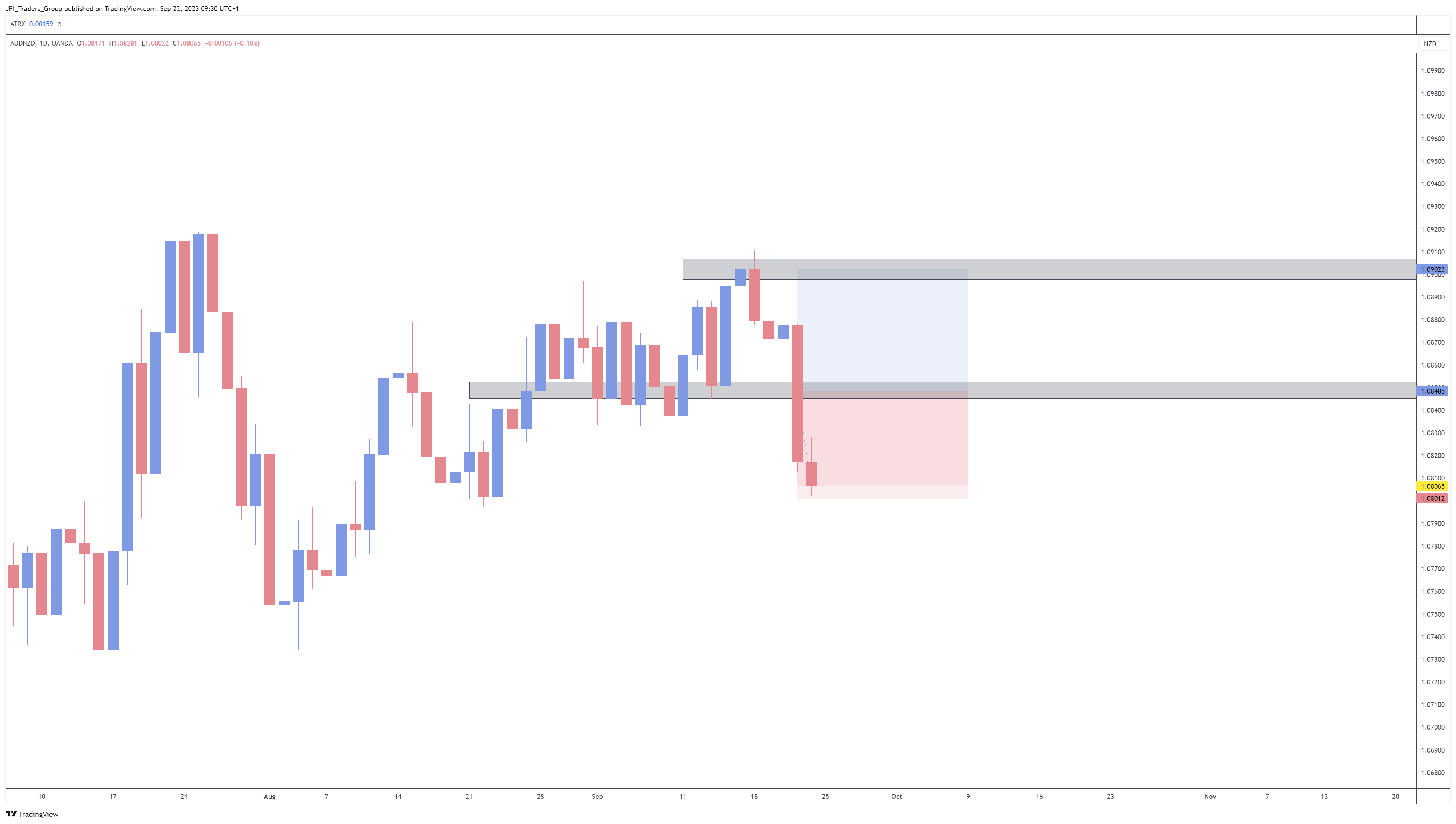 OANDA:AUDNZD Chart Image by jpeacockfx
