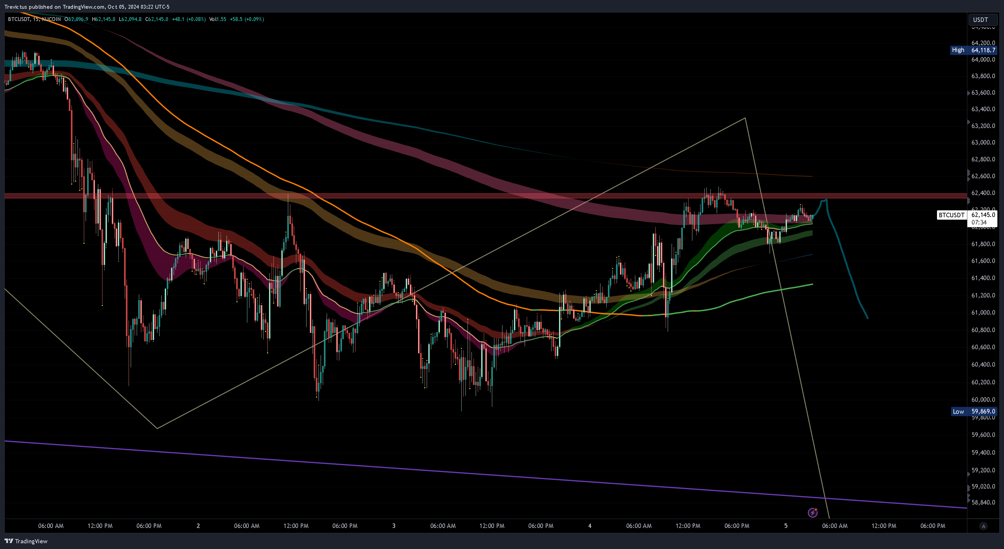 KUCOIN:BTCUSDT Chart Image by Trevictus