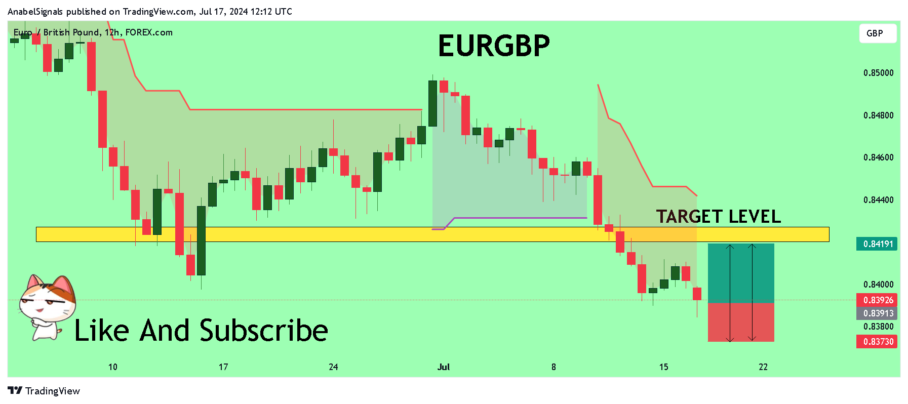 FOREXCOM:EURGBP Chart Image by AnabelSignals