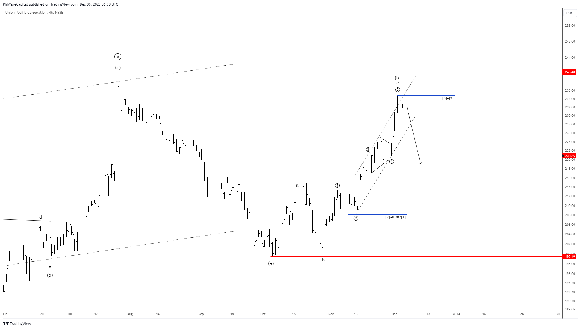 BATS:UNP Chart Image by PhiWaveCapital
