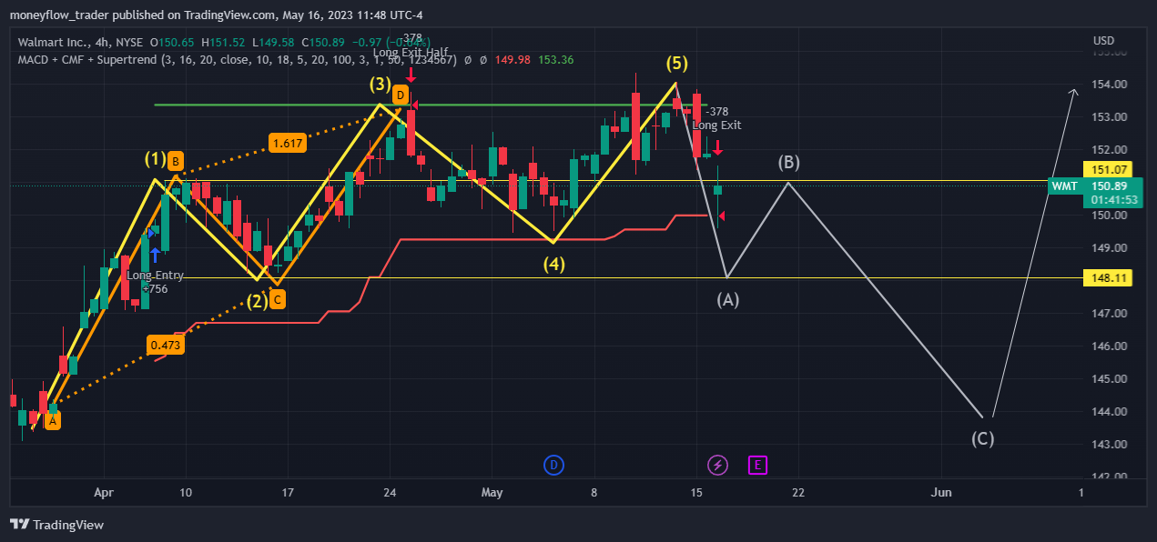 NYSE:WMT Chart Image by moneyflow_trader