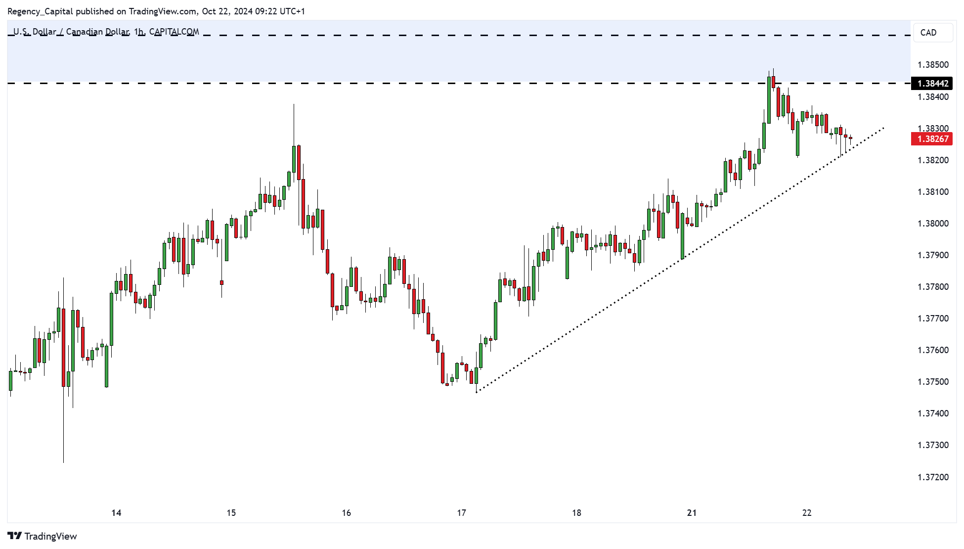 CAPITALCOM:USDCAD Chart Image by Regency_Capital