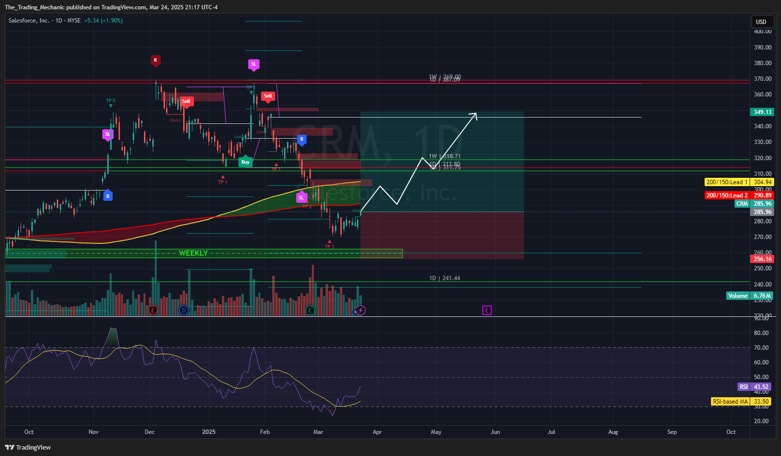 BATS:CRM Chart Image by The_Trading_Mechanic