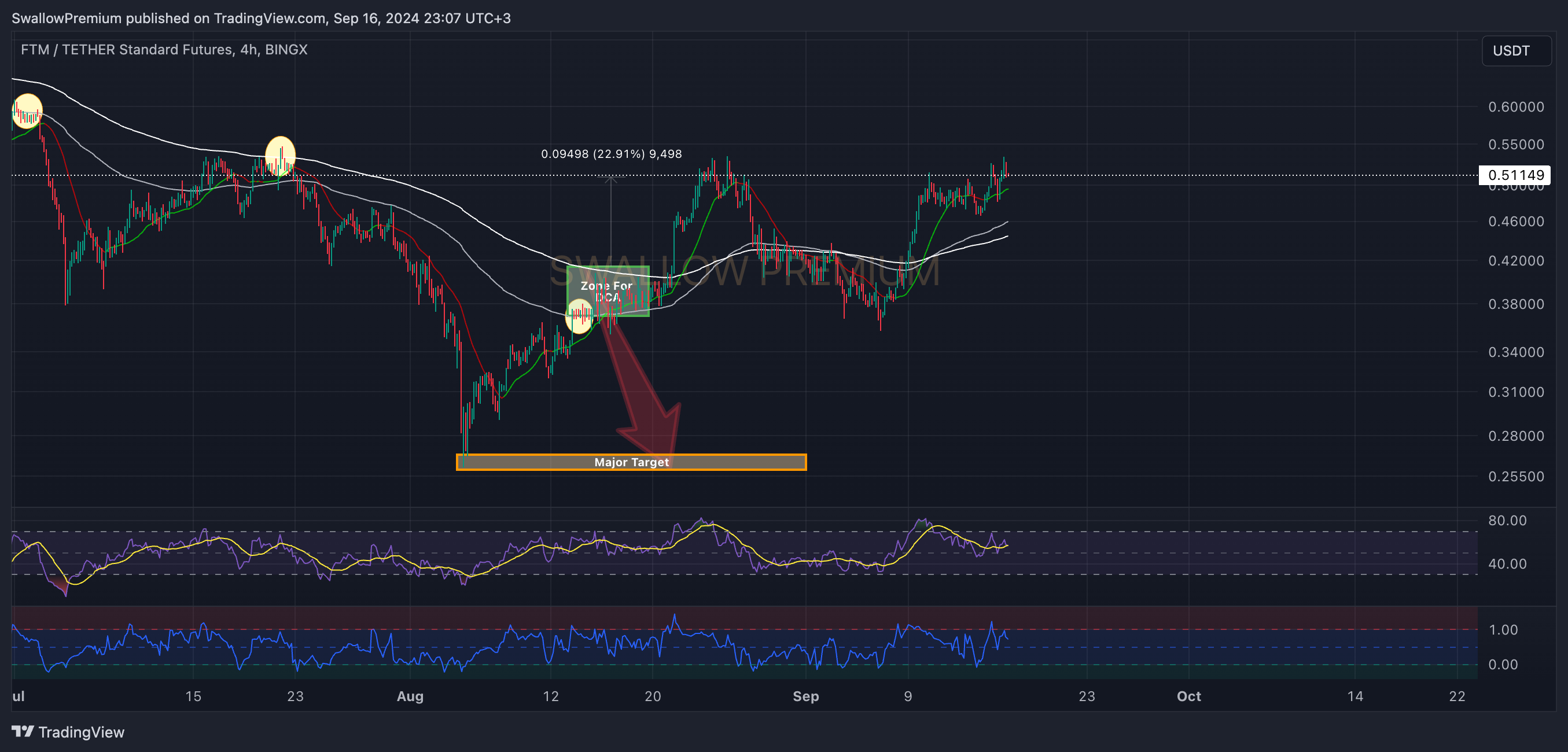 BINGX:FTMUSDT.PS Chart Image by SwallowAcademy