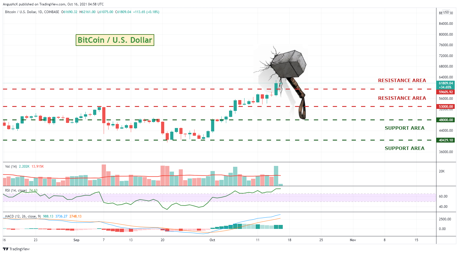 COINBASE:BTCUSD Chart Image by zAngus
